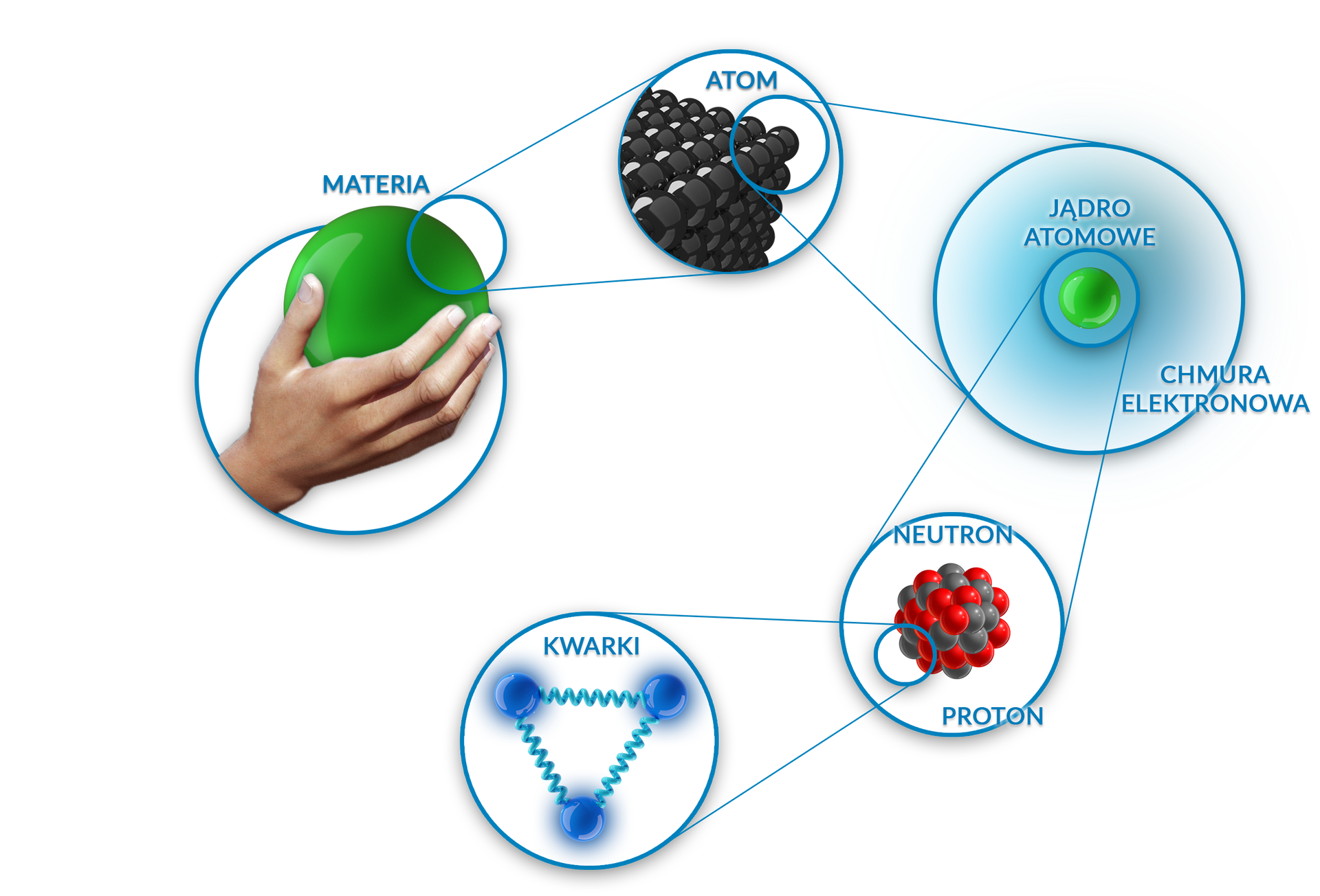 Symboliczne przedstawienie budowy materii. Materia (dłoń trzymająca zieloną kulę) - atom (połączone ze sobą czarne kulki, tworzące uporządkowaną strukturę) - jądro atomowe (połączone ze sobą szare i czerwone kulki, czyli neutrony i protony, otoczone chmurą elektronową) - kwarki (połączone ze sobą sprężynami trzy niebieskie kulki tworzące kształt trójkąta).