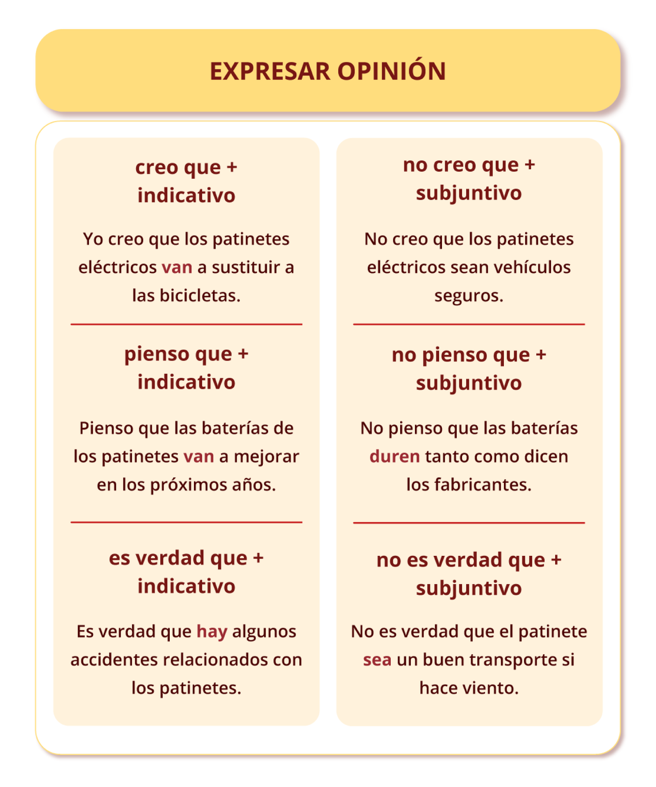 Grafika zatytułowana EXPRESAR OPINIÓN zawiera dwie kolumny. Pierwsza kolumna podzielona jest na trzy części. Pierwsza część zawiera następujące informacje: creo que + indicativo: Yo creo que los patinetes eléctricos van a sustituir a las bicicletas. Druga część zawiera następujące informacje: pienso que + indicativo: Pienso que las baterías de los patinetes van a mejorar en los próximos años.  Trzecia część zawiera następujące informacje: es verdad que + indicativo: Es verdad que hay algunos accidentes relacionados con los patinetes.  Druga kolumna podzielona jest również na trzy części. Pierwsza część zawiera następujące informacje:  no creo que + subjuntivo: No creo que los patinetes eléctricos sean vehículos seguros.  Druga część zawiera następujące informacje:no pienso que + subjuntivo: No pienso que las baterías duren tanto como dicen los fabricantes.  Trzecia część zawiera następujące informacje: no es verdad que + subjuntivo: No es verdad que el patinete sea un buen transporte si hace viento.