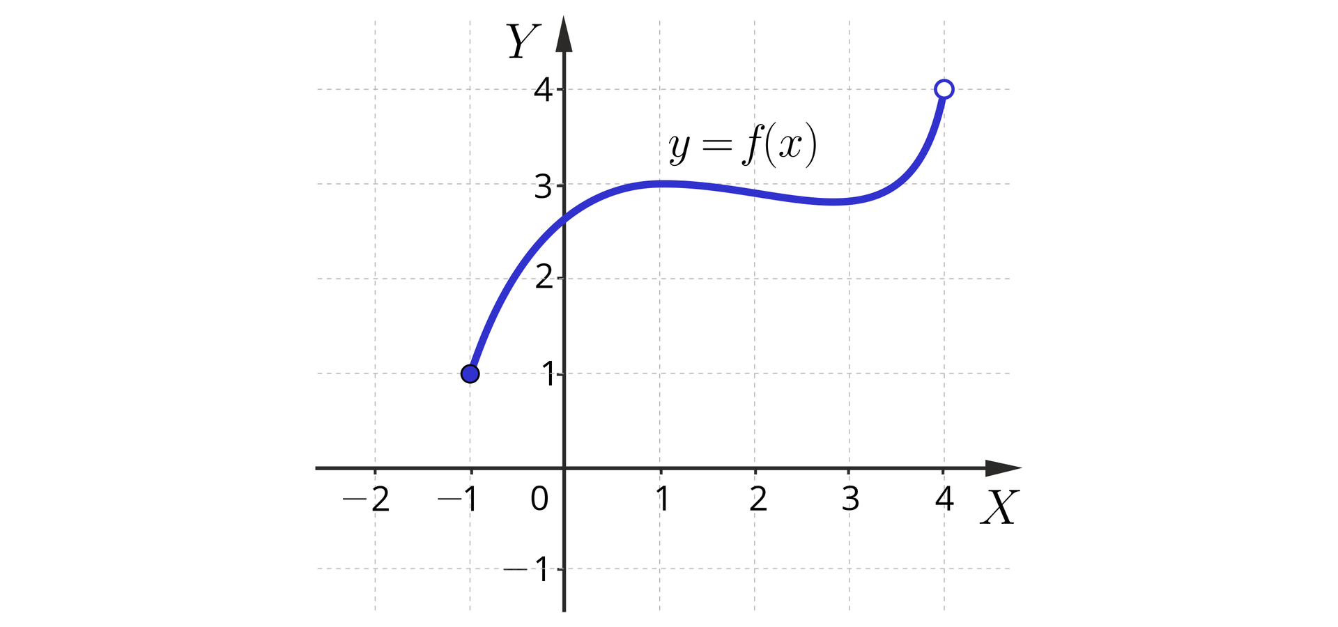 Ilustracja przedstawia układ współrzędnych z poziomą osią X od minus dwóch do czterech, oraz z pionową osią Y od minus jeden do czterech. Na płaszczyźnie narysowano wykres funkcji y równa się f od x, który jest podwójnie wykrzywionym łukiem prawostronnie otwartym. Lewy koniec łuku ma współrzędne minus jeden jeden i zaznaczony jest zamalowanym punktem. Z prawej strony łuk ogranicza punkt o współrzędnych 4 4 oznaczony niezamalowanym kółkiem. Łuk od lewej biegnie w górę, przecina oś Y między wysokością 2 a 3 i biegnie dalej w prawo do punkty krytycznego 1 3, w którym wykres zaczyna delikatnie biec w dół. Od tego punkty łuk wybrzuszony jest w prawo w dół. Mniej więcej dla argumentu x równa się 3 funkcja znowu zaczyna rosnąć aż do swojej prawostronnej granicy.