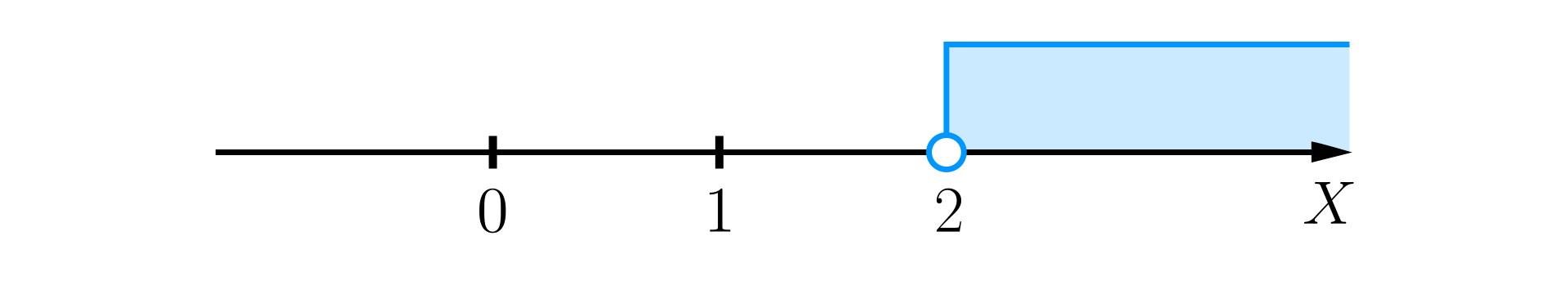 Ilustracja przedstawia oś liczbową ze zwrotem skierowanym w prawą stronę. Na osi zaznaczono punkt 2 niezamalowanym kółkiem. Zaznaczone zostały również wszystkie liczby znajdujące się na prawo od liczby dwa.
