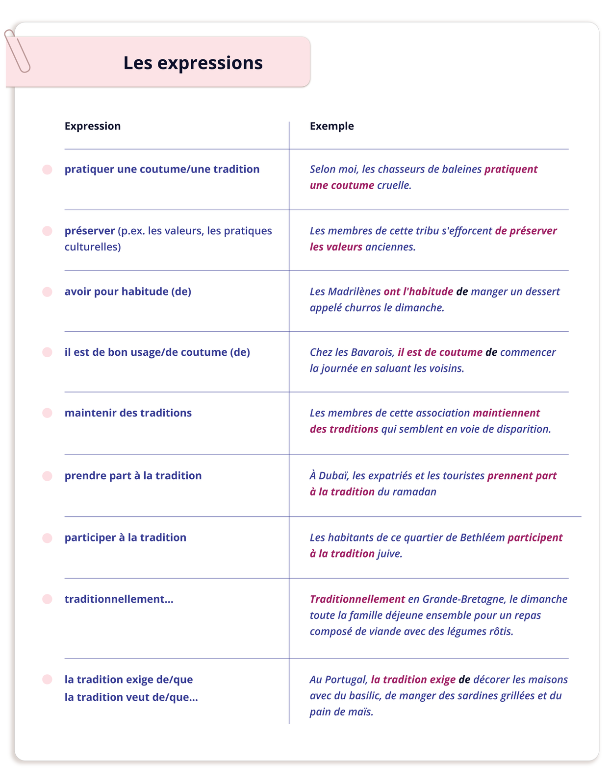 Grafika zatytułowana  Les expressions zawiera dziewięć wyrażeń oraz ; Exemple. Pierwsze wyrażenie:  pratiquer une coutume/une tradition; Selon moi, les chasseurs de baleines pratiquent une coutume cruelle. Drugie wyrażenie:  préserver (p.ex. les valeurs, les pratiques culturelles); Les membres de cette tribu s'efforcent de préserver les valeurs anciennes. Trzecie wyrażenie:  avoir pour habitude (de); Les Madrilènes ont l'habitude de manger un dessert appelé churros le dimanche. Czwarte wyrażenie:  il est de bon usage/de coutume (de); Chez les Bavarois, il est de coutume de commencer la journée en saluant les voisins. Piąte wyrażenie:  maintenir des traditions; Les membres de cette association maintiennent des traditions qui semblent en voie de disparition. Szóste wyrażenie:  prendre part à la tradition; À Dubaï, les expatriés et les touristes prennent part à la tradition du ramadan. Siódme wyrażenie:  participer à la tradition; Les habitants de ce quartier de Bethléem participent à la tradition juive. Ósme wyrażenie:  traditionnellement...; Traditionnellement en Grande‑Bretagne, le dimanche toute la famille déjeune ensemble pour un repas composé de viande avec des légumes rôtis. Dziewiąte wyrażenie:  la tradition exige de/que / la tradition veut de/que...; Au Portugal, la tradition exige de décorer les maisons avec du basilic, de manger des sardines grillées et du pain de maïs.