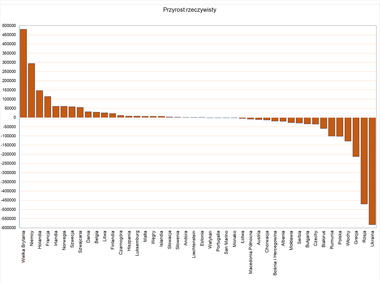 Wykres kolumnowy prezentujący przyrost rzeczywisty w poszczególnych krajach Europy w 2021 roku. Kolumny na wykresie mają kolor pomarańczowy, Polska została wyróżniona kolorem fioletowym. Na wykresie oś pionowa podzielona na równe odstępy osiąga wartości od -500 do 3000. Na osi poziomej zapisano nazwy państw. Dane dla poszczególnych państw: Niemcy 2420, Wielka Brytania 1320, Włochy 470, Austria 310, Szwajcaria 280, Belgia 240, Szwecja 210, Francja 205, Norwegia 150, Irlandia 120, Hiszpania 100, Holandia 90, Dania 80, Czechy 80, Finlandia 50, Luksemburg 40, Estonia 10, Słowenia 0, Malta 0, Islandia 0, Czarnogóra 0, Słowacja -10, Macedonia Północna -10, Mołdawia -10, Białoruś -15, Węgry -20, Serbia -30, Chorwacja -50, Portugalia -70, Albania -70, Łotwa -90, Bułgaria -110, Bośnia i Hercegowina -110, Grecja -130, Polska -190, Litwa -200, Ukraina -350, Rumunia -490. 