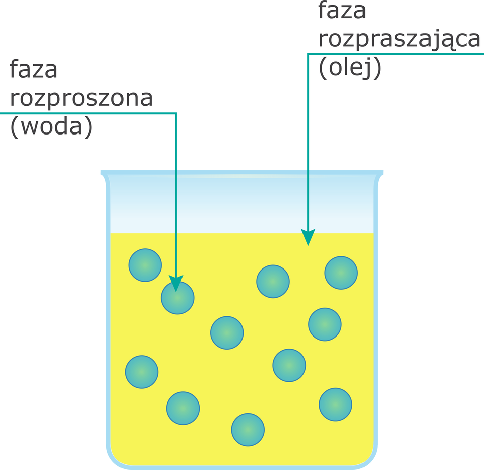 Grafika przedstawia emulsję typu woda w oleju wu ukośnik o. Na grafice znajduje się zlewka wypełniona olejem (żółta ciecz) oraz nierozpuszczone w nim kropelki wody przedstawione jako niebieskie kulki. Woda podpisana jest jako "faza rozproszona", natomiast olej opisano jako "faza rozpraszająca".