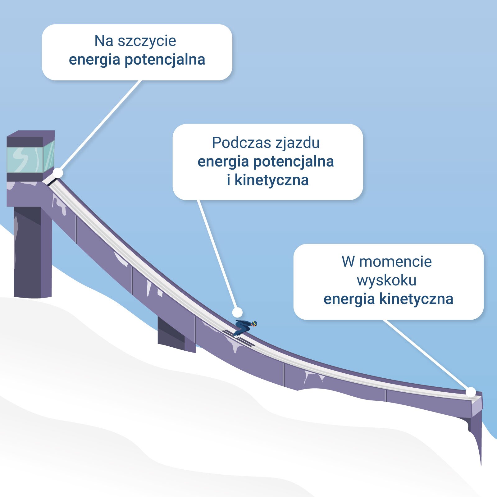 Ilustracja przedstawia skocznię narciarską, ze zjeżdżającym po niej skoczkiem. Na szczycie skoczni podpis: Na szczycie energia potencjalna. W centralnej części skoczni, w miejscu gdzie znajduje się skoczek, podpis: Podczas zjazdu energia potencjalna i kinetyczna. Na końcu skoczni podpis: W momencie wyskoku energia kinetyczna.