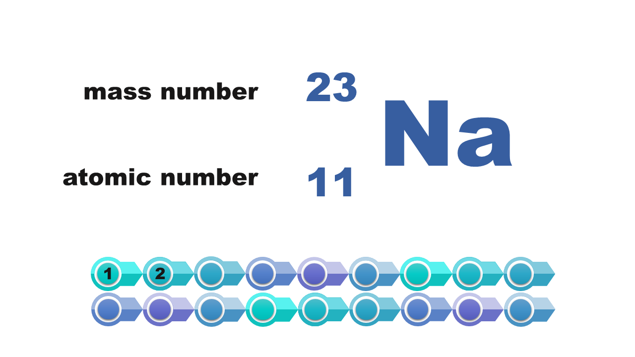 Model atomu sodu. Symbol en a. Przed symbolem u góry 23 mass number, na dole 11 atomic number.