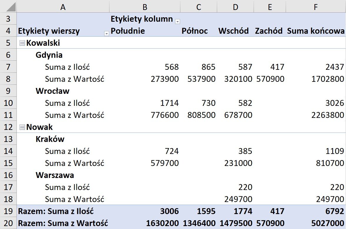 IlustracjaIlustracja przedstawia fragment obszaru roboczego arkusza Excel
. W arkuszu roboczym znajdują się kolumny od A do F. W wierszu nagłówkowym 3 i 4, w komórce A3‑4 wpisano Etykiety wierszy, w komórce B3‑4 Etykiety kolumn Południe, w komórce C3‑4 Północ, w komórce D3‑4 Wschód, w komórce E3‑4 Zachód, w komórce F3‑4 Suma końcowa. W wierszu 5, w komórkach od A do F wpisano Kowalski. W wierszu 6, w komórkach od A do F wpisano Gdynia. W wierszu 7 odnoszącym się do Gdyni, w komórkach A, B, C, D, E oraz F wpisano kolejno wartości: Suma z Ilość, 568, 865, 587, 417, 2437. W wierszu 8 odnoszącym się do Gdyni, w komórkach A, B, C, D, E oraz F wpisano kolejno wartości: Suma z Wartość, 273900, 537900, 320100, 570900, 1702800. W wierszu 9, w komórkach od A do F wpisano Wrocław. W wierszu 10 odnoszącym się do Wrocławia, w komórkach A, B, C, D, E oraz F wpisano kolejno wartości: Suma z Ilość, 1714, 730, 582, E brak danych, 3026. W wierszu 11 odnoszącym się do Wrocławia, w komórkach A, B, C, D, E oraz F wpisano kolejno wartości: Suma z Wartość, 776600, 808500, 678700, E brak danych, 2263800. W wierszu 12, w komórkach od A do F wpisano Nowak. W wierszu 13, w komórkach od A do F wpisano Kraków. W wierszu 14 odnoszącym się do Krakowa, w komórkach A, B, C, D, E oraz F wpisano kolejno wartości: Suma z Ilość, 724, C brak danych, 385, E brak danych, 1109. W wierszu 15 odnoszącym się do Krakowa, w komórkach A, B, C, D, E oraz F wpisano kolejno wartości: Suma z Wartość, 579700, C brak danych, 231000, E brak danych, 810700. W wierszu 16, w komórkach od A do F wpisano Warszawa. W wierszu 17 odnoszącym się do Warszawy, w komórkach A, B, C, D, E oraz F wpisano kolejno wartości: Suma z Ilość, B, C brak danych, 220, E brak danych, 220. W wierszu 18 odnoszącym się do Warszawy, w komórkach A, B, C, D, E oraz F wpisano kolejno wartości: Suma z Wartość, B, C brak danych, 249700, E brak danych, 249700. W wierszach 19 i 20 znajduje się podsumowanie. Wiersz 19 Razem: Suma z Ilość, 3006, 1595, 1774, 417, 6792. Wiersz 20 Razem: Suma z Wartość, 1630200, 1346400, 1479500, 570900, 5027000. W arkuszu zaznaczone są komórki od A5 do A14.