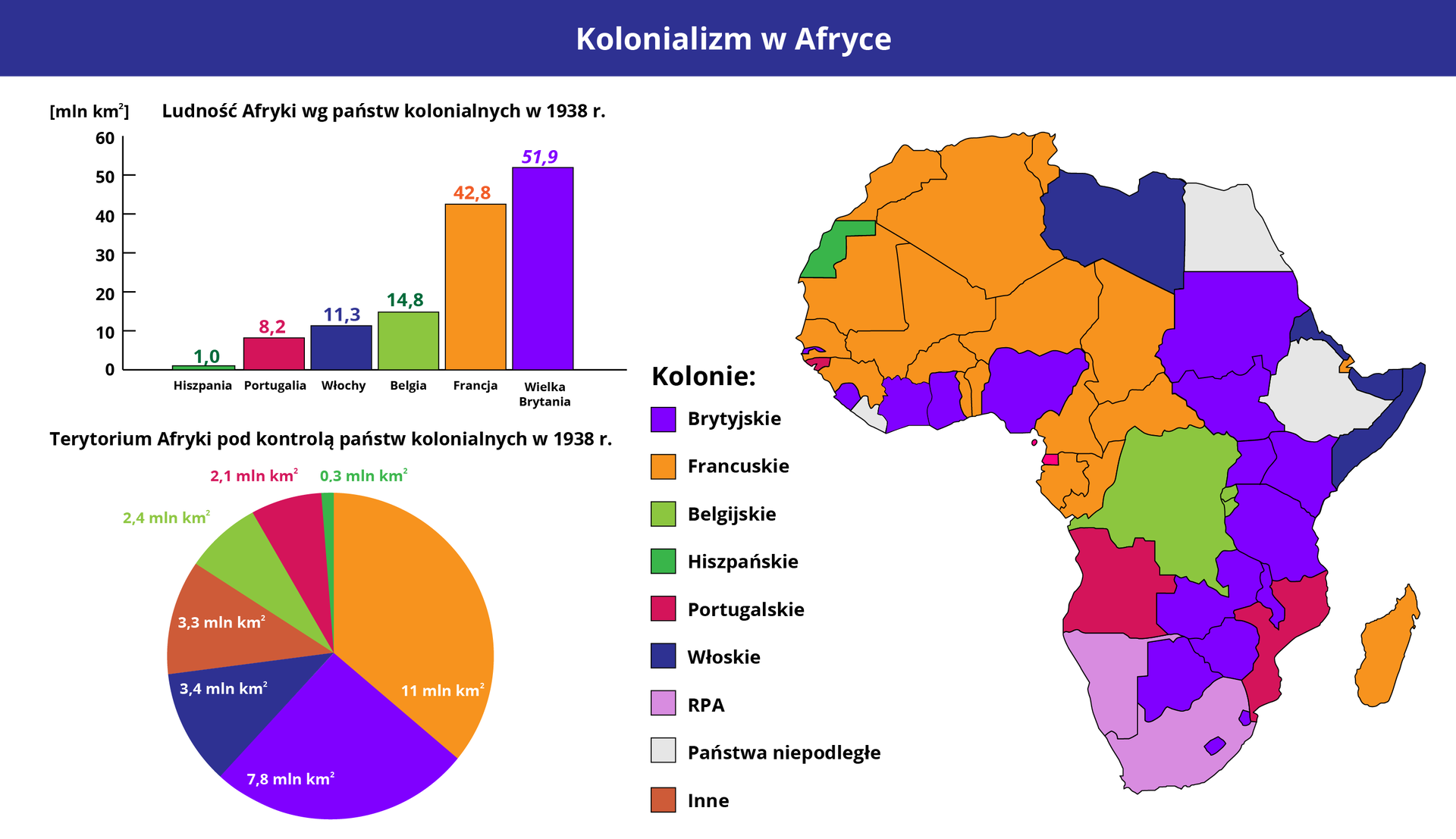 Ilustracja przedstawia dane dotyczące kolonializmu w Afryce. Pierwszy po lewej znajduje się wykres słupkowy Ludność Afryki według państw kolonialnych w 1938 roku. Podano dane: Wielka Brytania 51,9 miliona, Francja 42,8 miliona, Belgia 14,8 miliona, Włochy 11,3 miliona, Portugalia 8,2 miliona, Hiszpania jeden milion. Poniżej znajduje się wykres kołowy prezentujący Terytorium Afryki pod kontrolą państw kolonialnych w 1938 roku. Podano dane:  Francja 11 milionów kilometrów kwadratowych, Wielka Brytania 7,8 miliona kilometrów kwadratowych, Włochy 3,4 miliona kilometrów kwadratowych, inne 3,3 miliona kilometrów kwadratowych, Belgia 2,4 miliona kilometrów kwadratowych, Portugalia 2,1 miliona kilometrów kwadratowych,  Hiszpania 0,3 miliona kilometrów kwadratowych. Po prawej od wykresów zamieszczono mapkę Afryki z zaznaczeniem kolorami obszarów kolonii poszczególnych państw kolonialnych. Kolonie francuskie zaznaczono na pomarańczowo. Obejmują one na mapce większość Afryki północno-zachodniej oraz Madagaskar. Kolonie brytyjskie, zaznaczone na fioletowo, to kilka państw u Wybrzeża Kości Słoniowej oraz państwa w pionowym pasie ciągnącym się poniżej Egiptu aż nad RPA. Kolonie belgijskie oznaczone na zielono zajmują tereny Demokratycznej Republiki Konga, Rwandy i Burundi. Kolonie hiszpańskie, zaznaczone na jasnozielono, to teren Sahary Zachodniej. Kolonie portugalskie - na różowo - to  głównie Angola i Mozambik. Jasnofioletowym zaznaczono RPA i Namibię. Kolor biały mają państwa oznaczone jako niepodległe - Egipt, Etiopia i Liberia.    