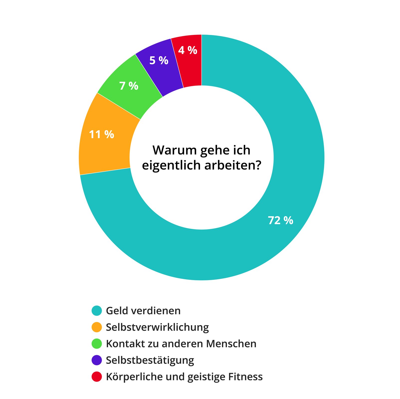 Ilustracja przedstawia wykres kołowy, na którym odpowiednimi kolorami zaznaczone są procentowe wartości. W środku pierścienia pojawia się pytanie: Warum gehe ich eigentlich arbeiten?
kolor turkusowy 72% – Geld verdienen
kolor pomarańczowy 11%– Selbstverwirklichung
kolor zielony 7% – Kontakt zu anderen Menschen
kolor fioletowy 5% – Selbstbestätigung
kolor czerwony 4% – Körperliche und geistige Fitness