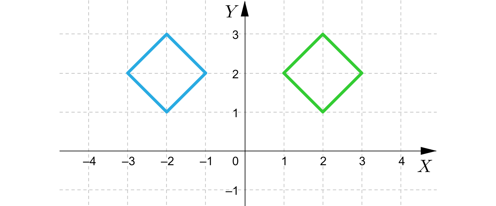 Grafika przedstawia poziomą oś x od minus czterech do czterech i pionową osią y od minus jeden do trzech. Na płaszczyźnie znajdują się dwa romby. Współrzędne pierwszego z nich: początek nawiasu, minus 2, 3, zamknięcie nawiasu, początek nawiasu, minus 3, 2, zamknięcie nawiasu, początek nawiasu, minus 1, 2, zamknięcie nawiasu, początek nawiasu, minus 2, 1, zamknięcie nawiasu. Współrzędne drugiego z nich k: początek nawiasu, 2, 3, zamknięcie nawiasu, początek nawiasu, 3, 2, zamknięcie nawiasu, początek nawiasu,1, 2, zamknięcie nawiasu, początek nawiasu,2, 1, zamknięcie nawiasu.