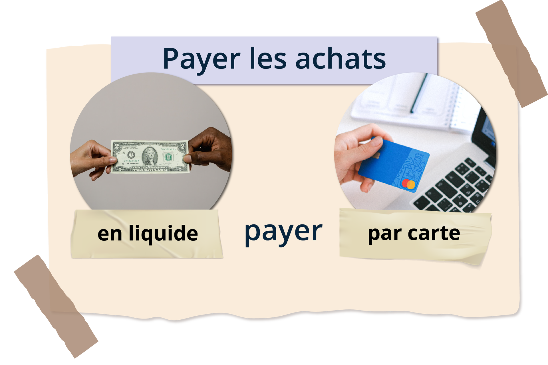 Ilustracja zatytułowana Payer les achats składa się z dwóch zdjęć z podpisami. Z lewej zdjęcie podpisane en liquide przedstawia banknot dwudolarowy trzymany przez dwie dłonie. Z prawej strony zdjęcie karty kredytowej w czyjejś dłoni, podpisane par carte. Pomiędzy zdjęciami znajduje się napis: payer.