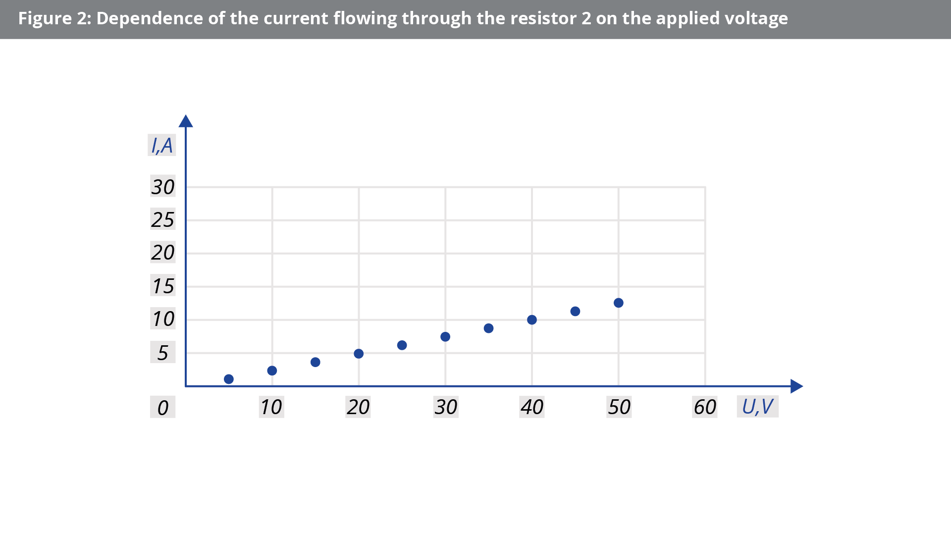 Rysunek przedstawia wykres zależności natężenia prądu płynącego przez opornik 2 od przyłożonego napięcia. Oś pozioma opisana U z jednostką V, skala od 0 do 60, odcinek jednostkowy 10. Oś pionowa opisana I z jednostką A, skala od 0 do 30, odcinek jednostkowy 5. Punkty zaznaczone: (5, 1,25), (10, 2,5), (15, 3,75), (20, 5), (25, 6,25), (30, 7,5), (35, 8,75), (40, 10), (45, 11,25), (50, 12,5).