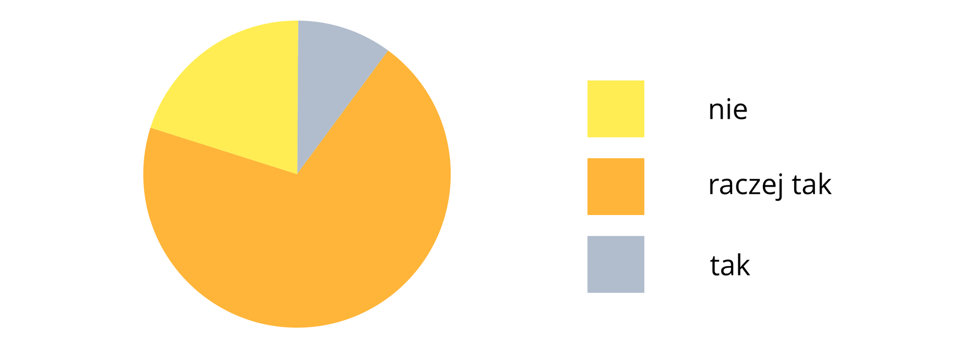 Wykres jest formie koła, którego ramiona dzielą je na trzy części w taki sposób, jak kroi się tort czy pizzę. Każda z części ma inny kolor. Po prawej stronie wykresu kołowego znajduje się legenda, czyli trzy małe kwadraty, każdy w jednym z kolorów, które znajdują się na kole. Po prawej stronie kwadratów znajdują się odpowiedzi ankietowanych. Z legendy możemy odczytać która część koła odpowiada której odpowiedzi, dzięki czemu od razu znane są tendencje grupy. Najmniej osób odpowiedziało „tak”, co reprezentuje kawałek koła o kącie ostrym, około trzydziestu pięciu stopni. Średnia ilość osób odpowiedziała „nie”. Tę część reprezentuje kawałek koła z kątem około sześćdziesięciu pięciu stopni. Najwięcej osób odpowiedziało „raczej tak”, co na kole reprezentuje jego wycinek o kącie około 260 stopni.