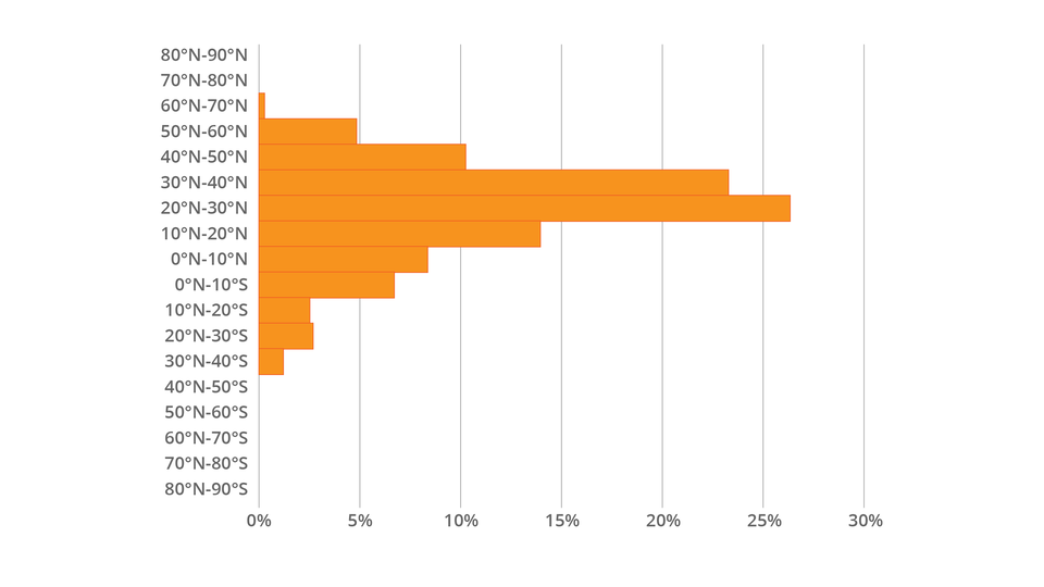 Na wykresie przedstawiono rozmieszczenie ludności według szerokości geograficznej w 2020 roku według NASA. Między 90 a 70 stopniami szerokości północnej nie zaznaczono żadnych mieszkańców. Między 60 a 70 stopniami szerokości północnej mieszka około 1% mieszkańców świata. Między 60 a 50 stopniami szerokości północnej mieszka około 5% ludności, między 40 a 50 stopniami szerokości północnej około 11% ludności, między 30 a 40 stopniami szerokości północnej około 23% ludności, między 20 a 30 stopniami szerokości północnej około 27% ludności, pomiędzy 10 a 20 stopniami szerokości północnej – około 13% ludności, między 0 stopniami a 10 stopniami szerokości północnej – około 8% ludności Pomiędzy 0 stopniami szerokości północnej a 10 stopniami szerokości południowej mieszka około 7% ludności, między 10 a 20 stopniami szerokości południowej około 3% ludności, między 20 a 30 stopniami szerokości południowej około 3% ludności i między 30 a 40 stopniami szerokości południowej około 2% ludności. Pomiędzy 40 a 90 stopniami szerokości południowej nie oznaczono mieszkańców. 