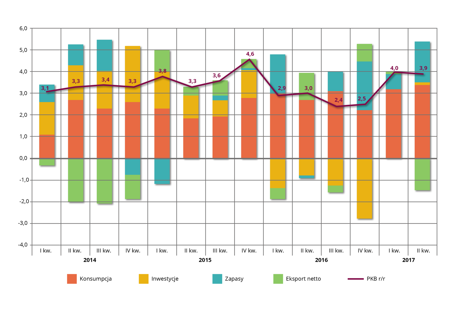 Wykres przedstawia dane dotyczące poziomu PKB w Polsce w latach 2014-2017 oraz jego wybrane elementy. Na wykresie w postaci kolumny dla każdego kwartału uwzględniono konsumpcję, inwestycje, zapasy, eksport netto w czterech kwartałach każdego roku. Przez kolumny biegnie krzywa PKB - ma wartość maksymalną w czwartym kwartale 2015 roku - 4,6%. Wartość minimalna przypada na trzeci kwartał 2016 roku - wynosi 2,4%. Największą konsumpcje odnotowano w drugim kwartale 2017 roku, dosyć wysoka była także w pierwszym kwartale 2016 roku. Najwięcej inwestycji było w czwartym kwartale 2014 roku. Inwestycje miały wartość ujemną w roku 2016 we wszystkich kwartałach. Największe zapasy dotyczą drugiego kwartału 2017 roku, zapasy miały wartość ujemną w czwartym kwartale 2014 roku, w pierwszym kwartale 2015 roku oraz w drugim kwartale 2016 roku. Eksport netto był najwyższy w drugim kwartale 2016 roku. Wartość ujemną miał w całym 2014 roku (szczególnie w drugim i trzecim kwartale -2%), w pierwszym, trzecim kwartale 2016 roku oraz w drugim kwartale 2017 roku.   