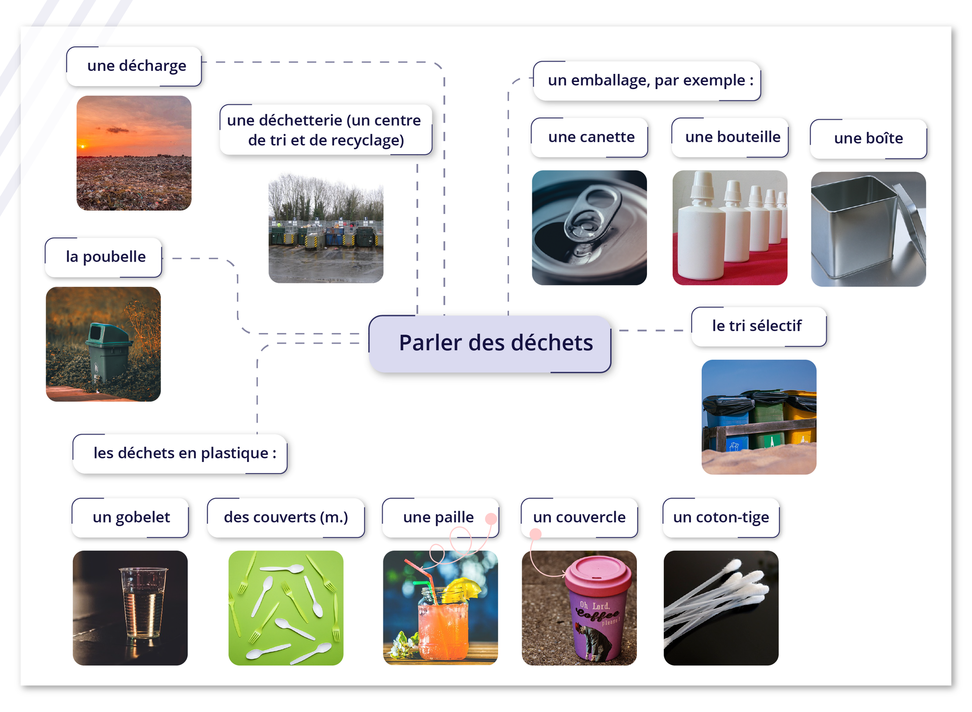 Ilustracja przedstawiona jest w formie diagramu o punkcie centralnym Parler des déchets. Odchodzi od niego sześć linii do różnych podpisów ze zdjęciami. Podpis une décharge - zdjęcie wysypiska śmieci. Podpis une déchetterie (un centre de tri et de recyclage) - zdjęcie kontenerów na śmieci. Podpis un emballage, par exemple : podpis ten odnosi się do trzech zdjęć:  une canette - zdjęcie puszki po napoju; une bouteille - zdjęcie plastikowych butelek; une boîte - zdjęcie pudełka metalowego. Podpis la poubelle - zdjęcie zielonego plastikowego pojemnika na śmieci stojącego przy drodze. Podpis les déchets en plastique : un gobelet - zdjęcie kubeczka plastikowego; des couverts (m.) - zdjęcie sztućców plastikowych;une paille - zdjęcie szklanego słoika z napojem i plastikowymi słomkami; un couvercle - zdjęcie pokrywki od kubka z kawą; un coton‑tige - zdjęcie patyczków do uszu. Podpis le tri sélectif - zdjęcie pojemników na śmieci w trzech kolorach: niebieski, zielony, żółty.