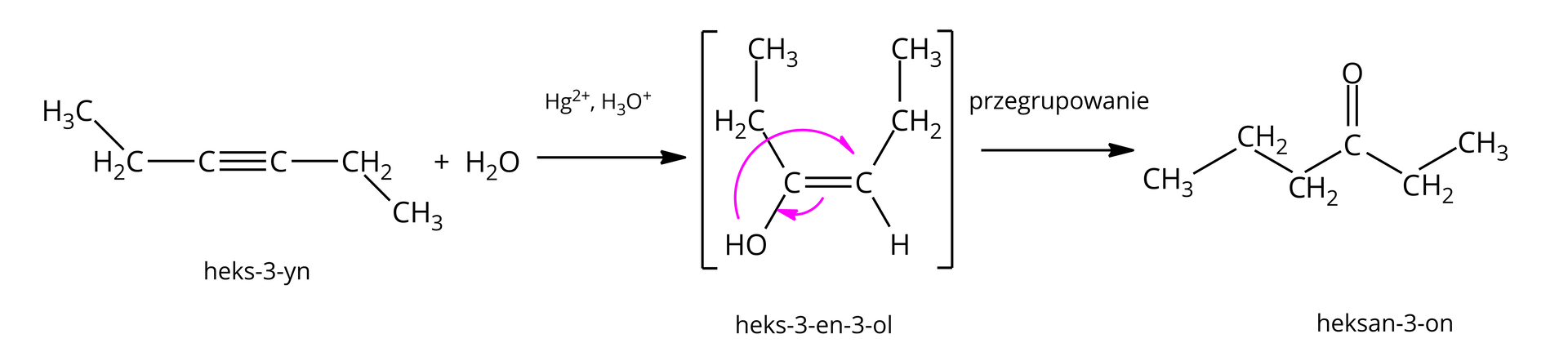 Na ilustracji znajduje się schemat reakcji addycji wody do heks-3-ynu. Grupa etylowa C indeks dolny dwa H indeks dolny pięć wiązanie pojedyncze węgiel wiązanie potrójne węgiel wiązanie pojedyncze grupa etylowa plus cząsteczka wody, strzałka w prawo, nad strzałką zapis: Hg indeks górny plus dwa, H indeks dolny trzy O indeks górny plus, powstaje związek z wiązaniem podwójnym węgiel - węgiel. Do pierwszego atomu węgla dołączone są grupa hydroksylowa i grupa etylowa za pomocą wiązań pojedynczych. Do drugiego atomu węgla dołączona jest grupa etylowa i atom wodoru za pomocą wiązań pojedynczych. Dodatkowo strzałka od protonu grupy OH do atomu węgla podstawionego grupą etylową i wodorem. Strzałka od wiązania podwójnego do wiązania między węglem a grupą OH. Pod wzorem znajduje się podpis: heks-2-en-3-ol. Strzałka w prawo, podpis przegrupowanie, powstaje związek o wzorze grupa propylowa C indeks dolny trzy H indeks dolny siedem wiązanie pojedyncze atom węgla związany z grupą etylową wiązaniem pojedynczym oraz podwójnym z atomem tlenu. Pod wzorem znajduje się podpis: heksan-3-on.