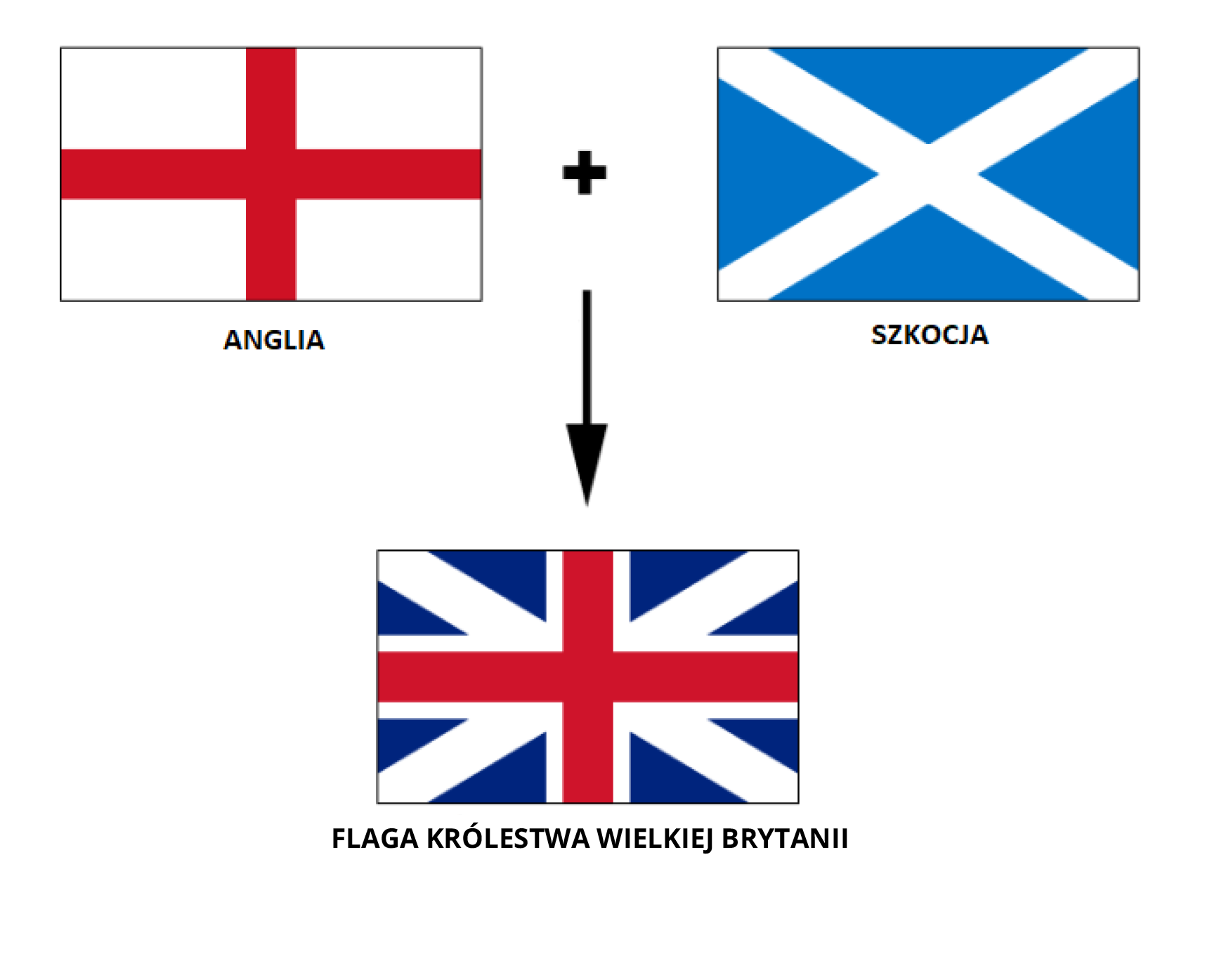 Schemat przedstawia powstanie flagi Królestwa Wielkiej Brytanii. Z flagi Anglii składającej się z czerwonego krzyża przebiegającego przez środek na białym tle oraz flagi Szkocji składającej się z białego krzyża wychodzącego z rogów flagi na niebieskim tle powstała flaga Królestwa Wielkiej Brytanii. Ma ona czerwony krzyż na środku, biały również na środku oraz biały wychodzący z rogów. Tło jest ciemnoniebieskie. 