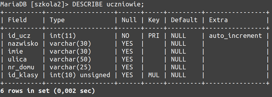 Zrzut ekranu przedstawiający tabelę uczniowie. Tabela składa się z sześciu kolumn opisanych kolejno: Field, Type, Null, Key, Default, Extra. Dane wpisano w sześciu wierszach. W kolumnie Filed podano nazwy pół. W kolumnie Type podano typy pół. Kolumna Null zawiera wartości YES albo NO. W kolumnie Key określono klucze. W kolumnie Default we wszystkie komórki wpisano NULL. W kolumnie Extra wpisano wartość tylko w pierwszej komórce, jest to auto_increment.