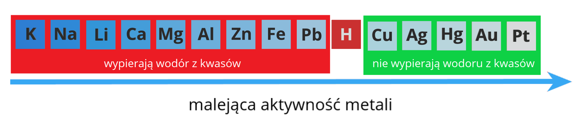 Schemat przedstawia szereg aktywności metali. Strzałka, której grot skierowany jest w prawo, wskazuje na malejącą aktywność metali w powyższym szeregu: potas, sód, lit, wapń, magnez, glin, cynk, żelazo, ołów, miedź, srebro, rtęć, złoto, platyna. Od potasu do ołowiu włącznie metale wypierają wodór z kwasów. Pozostałe metale w przedstawionym szeregu nie wypierają wodoru z kwasów.
