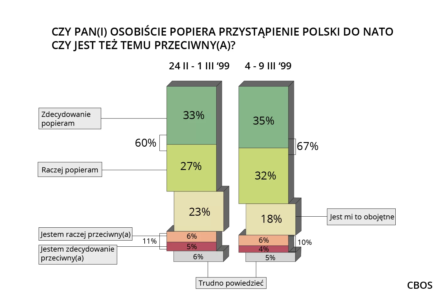 Schemat przedstawiający odpowiedzi na pytanie: Czy Pan/Pani osobiście popiera przystąpienie Polski do NATO czy jest też temu przeciwny/przeciwna? Odpowiedzi z 24 lutego – 1 marca 1999: zdecydowanie popieram 33%, raczej popieram 27% (łącznie 60%), jest mi to obojętne 23%, jestem raczej przeciwny 6%, jestem zdecydowanie przeciwny/przeciwna 5% (łącznie 11%), trudno powiedzieć 6%. Odpowiedzi z 4 – 9 marca 1999: zdecydowanie popieram 35%, raczej popieram 32% (łącznie 67%), jest mi to obojętne 18%, jestem raczej przeciwny 6%, jestem zdecydowanie przeciwny/przeciwna 4% (łącznie 10%), trudno powiedzieć 5%.