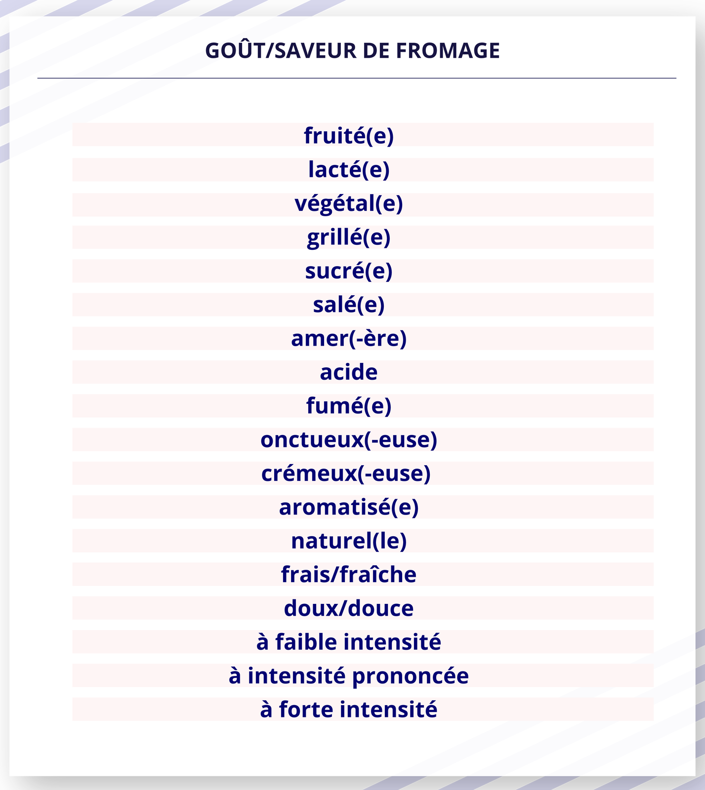 Grafika zatytułowana GOÛT/SAVEUR DE FROMAGE zawiera listę słów i wyrażeń. Kolejno: fruité(e); lacté(e); végétal(e); grillé(e); sucré(e); salé(e); amer(-ère); acide; fumé(e); onctueux(-euse); crémeux(-euse); aromatisé(e); naturel(le); frais/fraîche; doux/douce; à faible intensité; à intensité prononcée; à forte intensité.