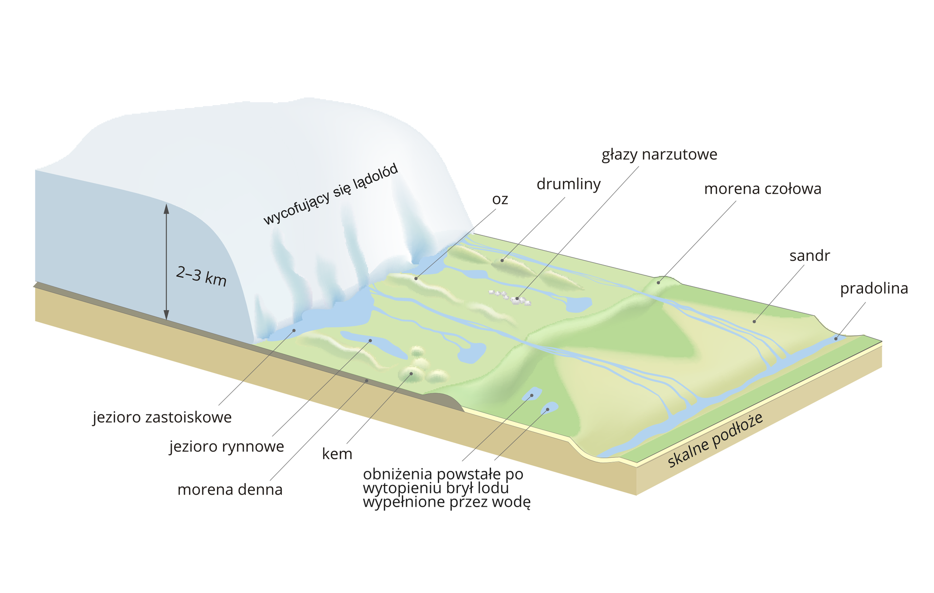 Na ilustracji na skalnym podłożu przedstawiony cofający się lądolód oraz podstawowe formy terenu będące pozostałością po jego działalności. Z lewej strony ilustracji warstwa lodu o grubości dwóch do trzech kilometrów. Z prawej strony ilustracji, na powierzchni, z której wycofał się lądolód – oz, drumliny, głazy narzutowe, morena czołowa, sandr, pradolina, jezioro zastoiskowe, jezioro rynnowe, morena denna, kem, obniżenia powstałe po wytopieniu brył lodu wypełnione przez wodę. Wszystkie te formy oznaczone strzałkami i opisane odpowiednimi nazwami.