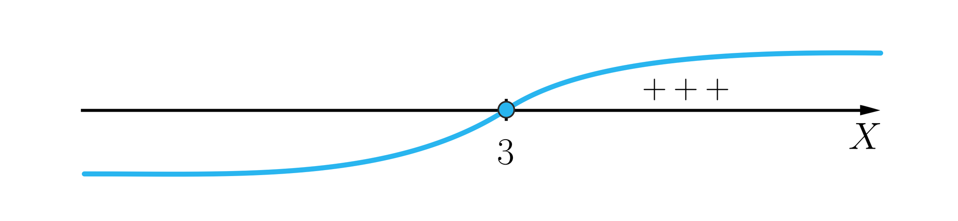 Ilustracja przedstawia poziomą oś X z zaznaczoną na środku cyfrą 3. Na rysunku zaznaczono wykres przypominający  rozciągniętą i spłaszczoną literę S. Po lewej stronie punktu 3 wykres biegnie pod osią, a po prawej stronie od punktu 3 biegnie nad osią. Pomiędzy osią  a wykresem leżącym nad nią zaznaczono trzema plusami fakt, iż dla wartości większych, niż 3 iksy są większe od zera. Punkt 3 zaznaczono zamalowanym kółkiem.