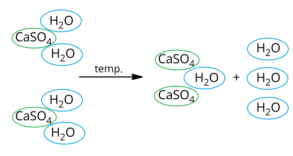 Schemat powstawiania półwodnego siarczanu(sześć) wapnia. Dwie cząsteczki dwuwodnego siarczanu(sześć) wapnia składającego się z C a S O indeks dolny, 4, koniec indeksu dolnego zakreślonego zielonym kółkiem oraz dwóch  H indeks dolny, dwa, koniec indeksu dolnego, O zakreślonych niebieskimi kółkami. Kółka niebieskie przylegają do jednego kółka zielonego. Strzałka w prawo, nad nią zapis "temperatura". Za strzałką cząsteczka półwodnego siarczanu(sześć) wapnia reprezentowanego przez dwie zakreślone zielonymi kółkami cząsteczki C a S O indeks dolny, 4, koniec indeksu dolnego oraz jedną cząsteczkę wody zakreśloną niebieskim kółkiem. Dwa kółka zielone przylegają do jednego niebieskiego. Dodać trzy cząsteczki wody H indeks dolny, dwa, koniec indeksu dolnego, O.