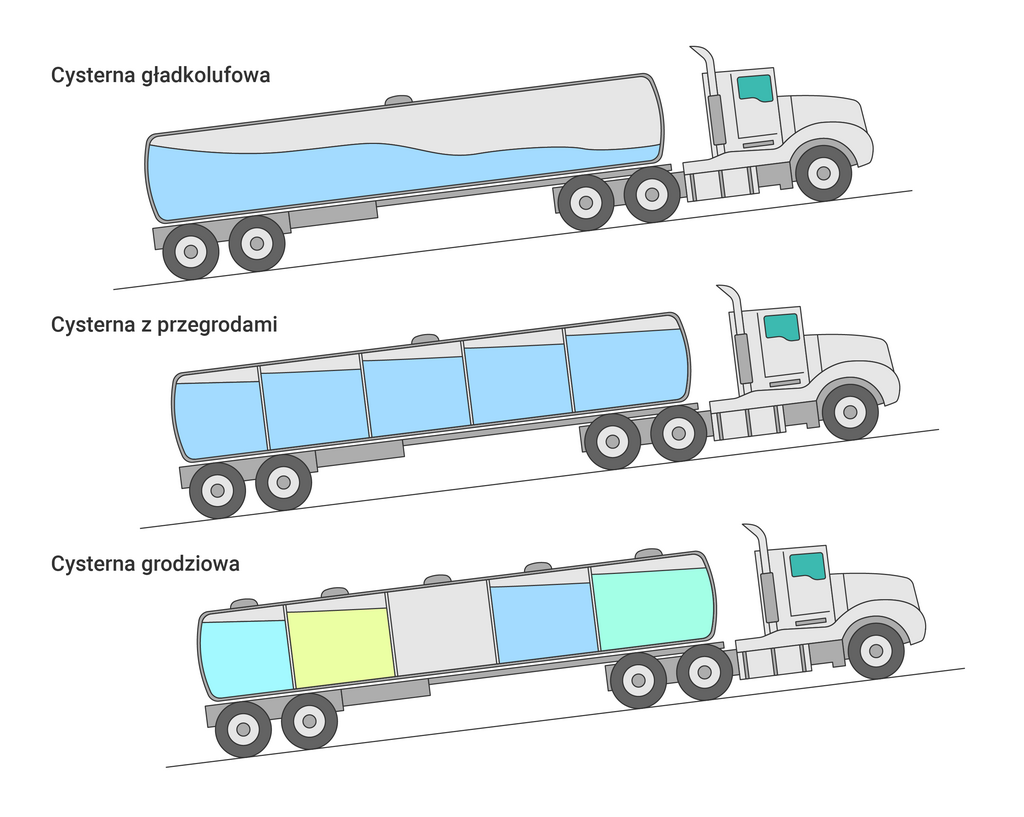 Na zdjęciu przedstawiono trzy schematy konstrukcyjne cystern. Schematy są pokazane w formie przekrojów.Na górnym zdjęciu przedstawiona jest cysterna gładkolufowa która porusza się pod górę. Cysterna jest o przekroju cylindrycznym. W środku beczka cysterna nie ma przegród. Beczka nie jest wypełniona całkowicie cieczą. Ciecz znajduje się pod katem. Na górze beczki cysterny znajduje się jeden właz. Na środkowym zdjęciu przedstawiona jest cysterna z przegrodami, która porusza się pod górę. Cysterna jest o przekroju cylindrycznym. W środku beczka cysterna ma pięć przegród. Przegrody mają zbliżoną objętość. Przegrody są praktycznie całkowicie wypełnione cieczą. Ciecz znajduje się pod katem. Na górze beczki cysterny znajduje się jeden właz. Na dolnym zdjęciu przedstawiona jest cysterna grodziowa, która porusza się pod górę. Cysterna jest o przekroju cylindrycznym. W środku beczka cysterna ma pięć przegród. Przegrody mają zbliżoną objętość. Środkowa przegroda nie jest wypełniona cieczą. Pozostałe przegrody są praktycznie całkowicie wypełnione cieczą. W każdej przegrodzie znajduje się inna ciecz. Ciecze znajdują się pod katem. Na górze beczki cysterny znajduje się pięć włazów. Nad każdą przegrodą znajduje się właz. 