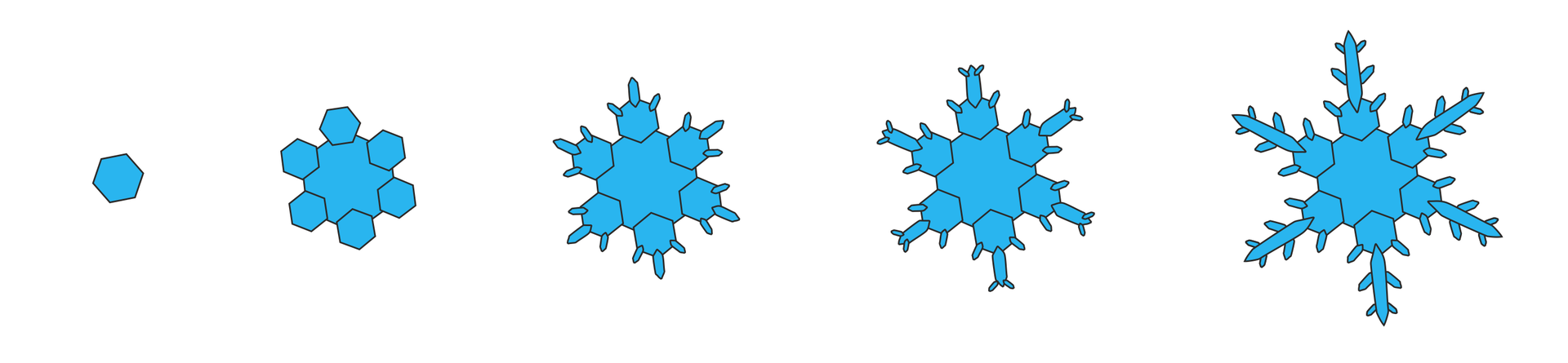 Na ilustracji przedstawiono kolejne etapy wzrostu płatku śniegu. Podzielono proces na 5 etapów. W etapie pierwszym widoczna jest sześcienna niebieska płytka. W etapie drugim do każdego wierzchołka płytki dołączona zostaje kolejna, mniejsza sześcienna płytka. W etapie trzecim, do trzech zewnętrznych wierzchołków mniejszej płytki, dołączone zostają mniejsze, podłużne płytki. W etapie czwartym, podłużna, środkowa płytka wydłuża się. W etapie piątym, podłużna płytka ulega kolejnemu wydłużeniu, oraz po jej obu stronach pojawiają się niewielkie odgałęzienia.