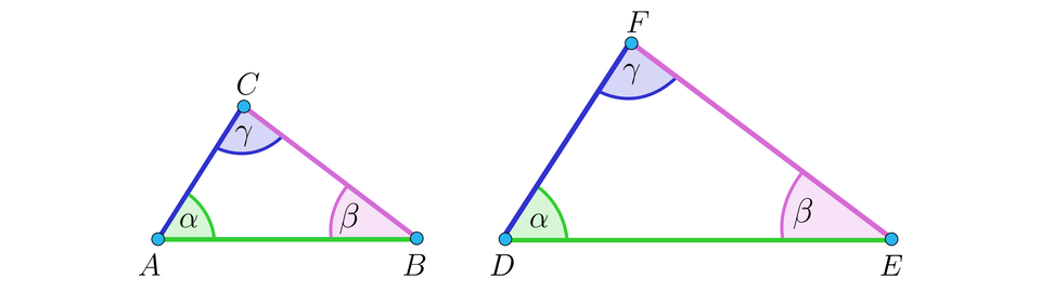 Ilustracja przedstawia dwa trójkąty: A B C oraz większy D E F. Trójkąty są proporcjonalne, a odpowiadające sobie boki wyróżniono tymi samymi kolorami: lewe ramiona A C oraz D F granatowym, prawe ramiona B C oraz E F różowym oraz podstawy A B i D E zielonym kolorem. Zaznaczono również kąty wewnętrzne w obu trójkątach: kąt alfa w mniejszym przy lewym wierzchołku A, w większym przy lewym wierzchołku D, kąt beta w mniejszym przy prawym wierzchołku B i w większym przy prawym wierzchołku E oraz kąt gamma w mniejszym przy górnym wierzchołku C i w większym przy górnym wierzchołku F.