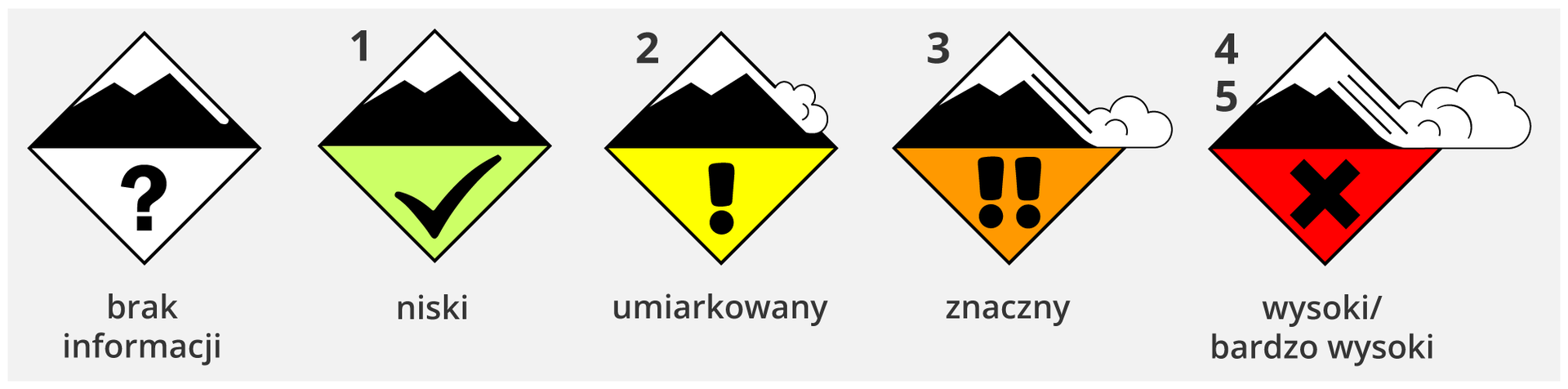Ilustracja przedstawia kolejno od lewej pięć piktogramów wskazujących rosnący stopień zagrożenia lawinowego. Jest to pięć rombów podzielonych na dwa trójkąty. Górny trójkąt ma symbol czarnej góry pokrytej śniegiem, zaczynając od piktogramu o braku informacji, przez poziom pierwszy, czyli niski, drugi umiarkowany, poziom trzeci znaczny, czwarty i piąty wysoki i bardzo wysoki. Wraz ze wzrostem zagrożenia od trójkąta trzeciego na górze przybywa spadającego śniegu. W dolnych trójkątach są kolory i symbole. Brak informacji to biały ze znakiem zapytania, poziom pierwszy niski to kolor zielony ze znakiem poprawnego odhaczenia, poziom drugi umiarkowany to kolor żółty z wykrzyknikiem, poziom trzeci znaczny to kolor pomarańczowy z dwoma wykrzyknikami. Poziomy 4 i 5, czyli wysoki i bardzo wysoki, to kolor czerwony z krzyżykiem oznaczającym zakaz.