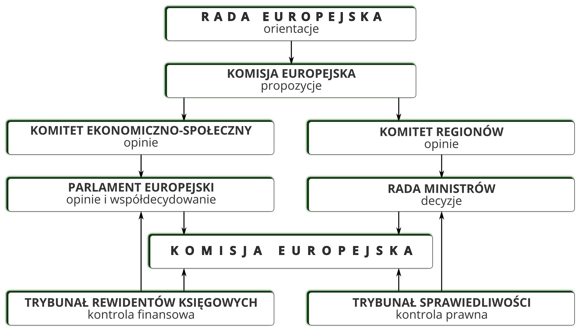 Na ilustracji schemat instytucji Unii Europejskiej. Od góry: Rada Europejska. Od niej odchodzi strzałka do Komisji Europejskiej. Od Komisji Europejskiej odchodzą dwie strzałki. Prawa do Komitetu Regionów, lewa do Komitetu Ekonomiczno‑Społecznego. Od Komitetu Ekonomiczno‑Społecznego odchodzi strzałka do Parlamentu Europejskiego. Od Komitetu Regionów odchodzi strzałka do Rady Ministrów. Od Parlamentu Europejskiego i od Rady Ministrów odchodzą strzałki do Komisji Europejskiej. Poniżej znajduje się Trybunał Rewidentów Księgowych i Trybunał Sprawiedliwości. Od Trybunału Rewidentów Księgowych odchodzą dwie strzałki. Jedna do Parlamentu Europejskiego, a druga do Komisji Europejskiej. Od Trybunału Sprawiedliwości także odchodzą dwie strzałki. Jedna do Komisji Europejskiej, a druga do Rady Ministrów.