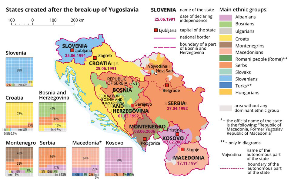 Ilustracja przedstawia mapę państw powstałych po rozpadzie Jugosławii, States created after the break up of Yugoslavia. Mapa zajmuje centralną część ilustracji, po prawej stronie umieszczono spis dwunastu głównych grup etnicznych. Grupy etniczne: Albańczycy, Albanians, Bośniacy, Bosnians, Bułgarzy, Bulgarians, Chorwaci, Croats, Czarnogórcy, Montenegrins, Macedończycy, Macedonians,  Romowie, Romani people, Serbowie, Serbs, Słowacy, Slovaks, Słoweńcy, Slovenians, Turcy, Turks, Węgrzy, Hungarians. Po lewej stronie umieszczono siedem kwadratowych diagramów procentowych dla nowopowstałych państw, na których przedstawiono skład etniczny ludności w danym państwie.  W Słowenii, Slovenia widać zróżnicowany skład etniczny ludności. 88% stanowią Slovenians, 3% stanowią Croats, 6% Bulgarians, 1% Bosnians, 2% Serbs.  Państwami najmniej zróżnicowanymi etnicznie są Kosowo, Kosovo – dziewięćdziesiąt procent ludności to Albańczycy, Albanians oraz Serbia – osiemdziesiąt osiem procent ludności to Serbowie, Serbs. Państwami najbardziej zróżnicowanymi etnicznie są Bośnia i Hercegowina, Bosnia and Herzegovina – tylko czterdzieści cztery procent ludności stanowią Bośniacy, Bosnians oraz Czarnogóra, Montenegro – tylko czterdzieści trzy procent ludności stanowią Czarnogórcy, Montenegrins. Na mapie zaznaczono granice nowo powstałych państw: Slovenia, Croatia, Bosnia and Herzegovina, Serbia, Montenegro, Kosovo, Macedonia. Wzdłuż zachodniego wybrzeża wąski fragment Morza Adriatyckiego głównie wzdłuż wybrzeży Chorwacji. By the time of its break-up, Yugoslavia consisted of six federal republics: Slovenia, Croatia, Bosnia and Herzegovina, Montenegro, Macedonia and Serbia, the latter comprising also two autonomous provinces: Vojvodina and Kosovo.