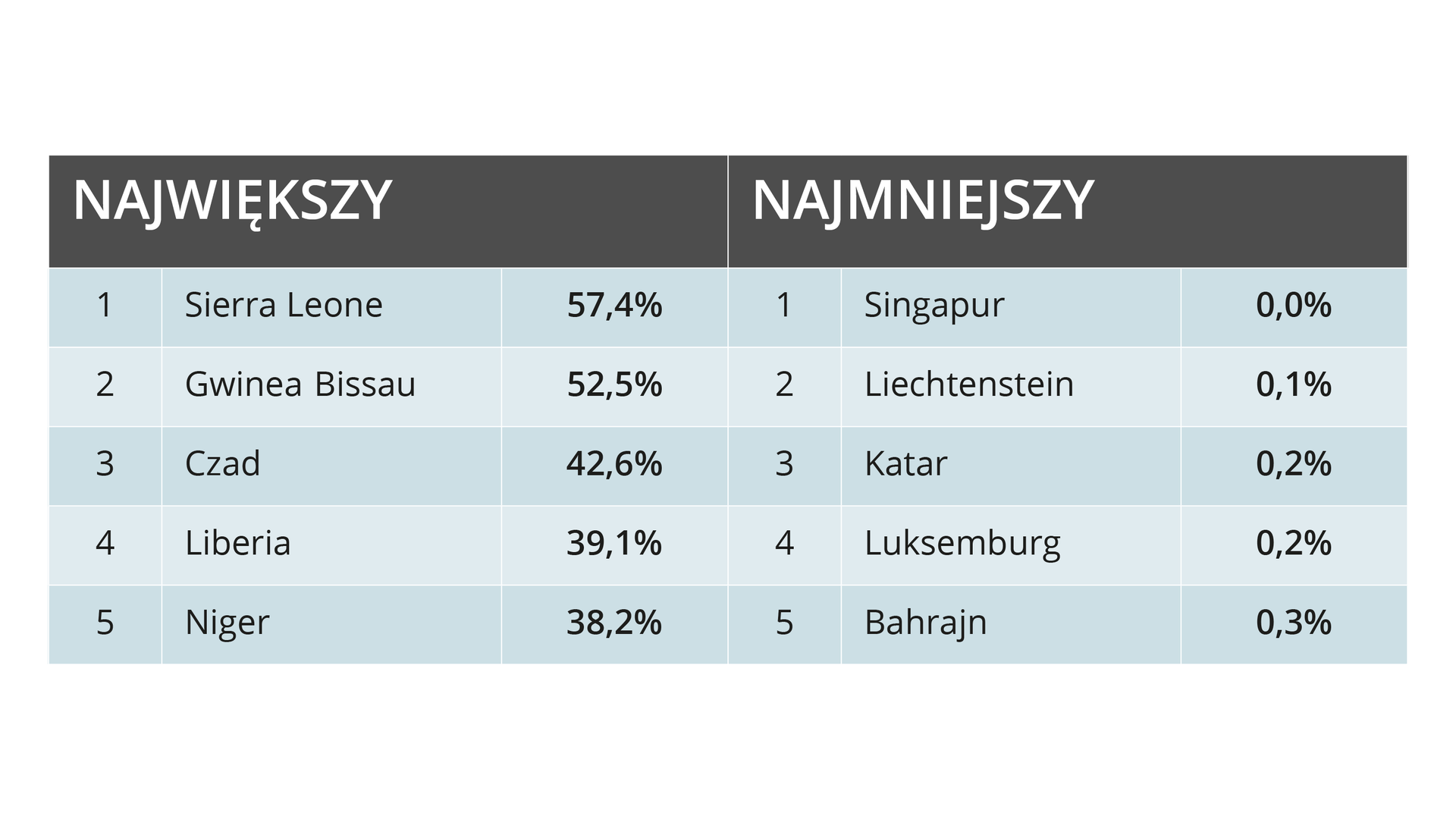 W tabeli przedstawiono po pięć państw, które miały największy i najmniejszy udział sektora pierwszego w strukturze tworzenia pe ka be w 2019 roku. Największy udział: Sierra Leone 57,4%, Gwinea Bissau 52,5%, Czad 42,6%,  Liberia 39,1%, Niger 38,2%. Najmniejszy udział: Singapur 0,0%, Liechtenstein 0,1%, Katar 0,2%, Luksemburg 0,2%, Bahrajn 0,3%.