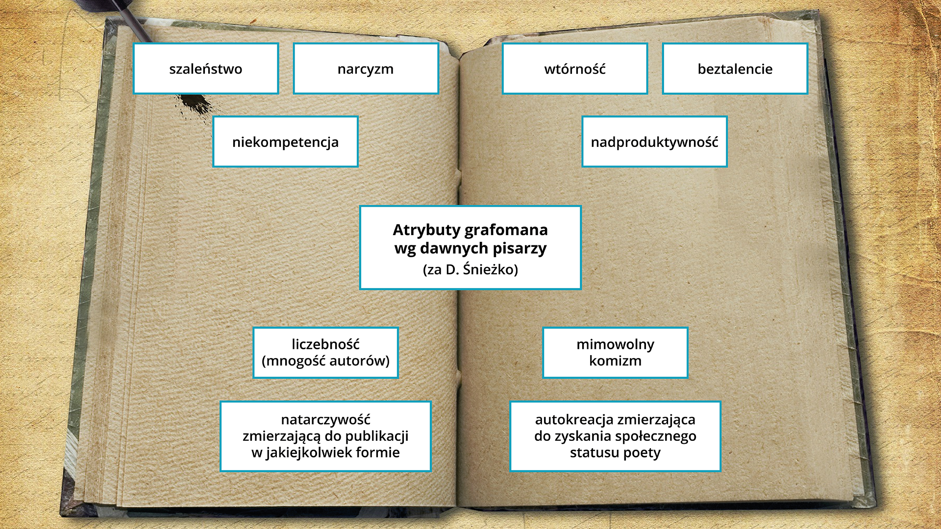 Ilustracja przedstawia otwarty, pusty notatnik, na którym znajdują się zapisane bloki. Na środku znajduje się blok z tekstem: Atrybuty grafomana według dawnych pisarzy (za D. Śnieżko). Powyżej znajdują się bloki z tekstami w dwóch liniach: pierwsza linia od góry: szaleństwo, narcyzm, wtórność, beztalencie; druga linia od góry: niekompetencja, nadproduktywność. Pod środkowym blokiem znajdują się dwie poziome linie z tekstami: pierwsza linia: liczebność (mnogość autorów), mimowolny komizm; druga linia: natarczywość zmierzającą do publikacji w jakiejkolwiek formie, autokreacja zmierzająca do zyskania społecznego statusu poety.