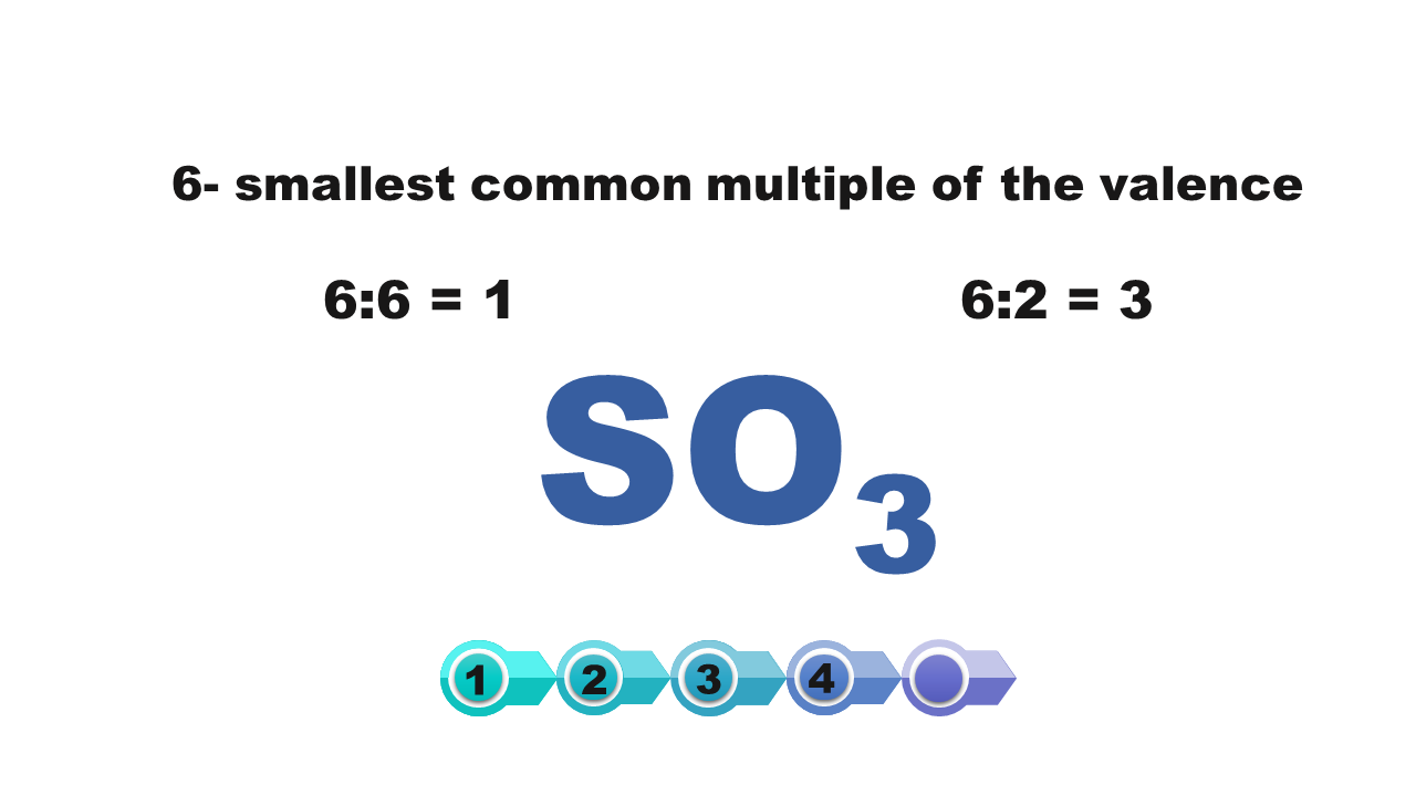 Grafika pokazuje drugą metodę policzenia wartościowości dla tlenku siarki es o trzy. Liczba sześć jest określona jako najmniejsza wspólna wielokrotność wartościowości. Dwa działania: sześć podzielić przez sześć równa się jeden oraz sześć podzielić przez dwa równa się trzy.  
