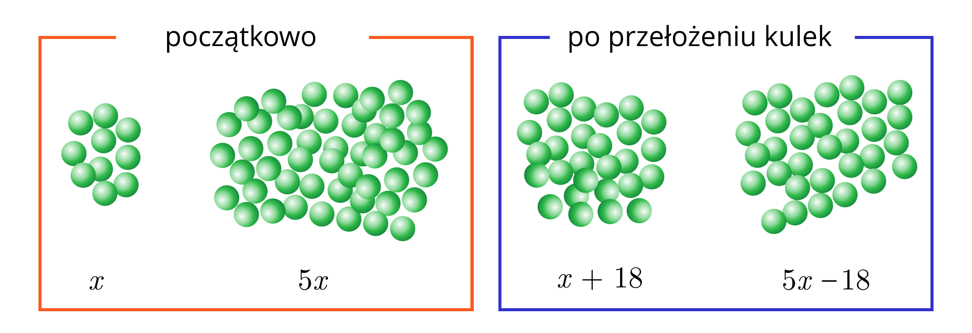 Po lewej stronie grafiki znajduje się pomarańczowa ramka w kształcie prostokąta. Nad nią umieszczony jest nagłówek: "początkowo". W lewej części ramki umieszczone są zielone kulki w nieregularnym położeniu, a pod nimi znajduje się napis: "x". W prawej części ramki znajduje się więcej zielonych kulek. Pod kulkami znajduje się zapis: "5x". Po prawej stronie grafiki znajduje się niebieska ramka w kształcie prostokąta. Nad nią umieszczony jest nagłówek: "po przełożeniu kulek". W lewej części ramki umieszczone są zielone kulki w nieregularnym położeniu, a pod nimi znajduje się napis: "x+18". W prawej części ramki też znajdują się zielone kulki. Pod kulkami znajduje się zapis: "5x-18". 