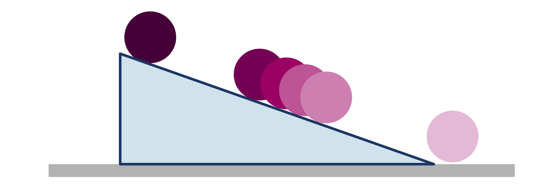 Rysunek przedstawia równię pochyłą, na której znajduje się walec. Przekrój z boku. Równia jest trójkątem prostokątnym, walec kółkiem. Przedstawiono walec na górze równi, na jej środku i na dole. Im większa prędkość tym walec staje się bledszy.