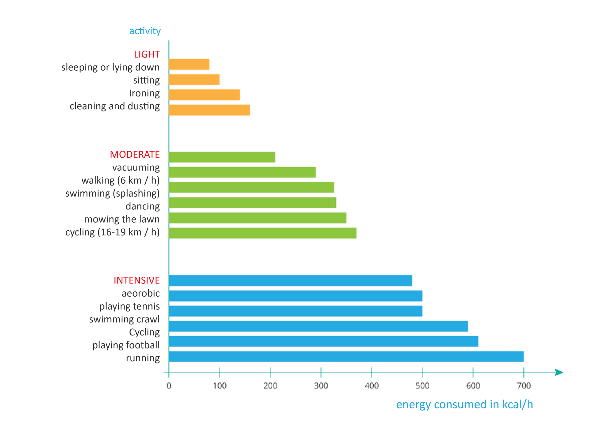 Ilustracja przedstawia wykres obrazujący zużycie energii podczas uprawiania różnych rodzajów aktywności fizycznej (activity). Oś pozioma przedstawia zużycie energii w kilokaloriach na godzinę: od zera do siedmiuset. Na osi pionowej wymieniono różne rodzaje aktywności w podziale na lekką, umiarkowaną i intensywną. Lekka (light) to sleeping or lying down, sitting, Ironing, cleaning and dusting. Umiarkowana (moderate) -  vacuuming, walking (6 km per h), swimming (splashing) dancing, mowing the law, cycling (16-19 km per h).  Z wykresu wynika, że najbardziej intensywna aktywność (intensive), największe zużycie energii - siedemset kilokalorii na godzinę, jest podczas: aeorobic, playing tennis swimming crawl, cycling playing football, running.