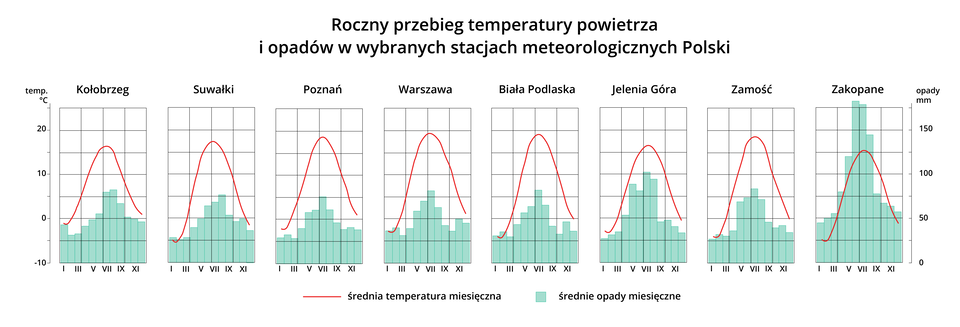 Klimatogramy prezentujące roczny przebieg temperatury powietrza i opadów w wybranych stacjach meteorologicznych Polski: Kołobrzegu, Suwałkach, Poznaniu, Warszawie, Białej Podlaskiej, Jeleniej Górze, Zamościu, Zakopanem. Oznaczono średnie temperatury maksymalne, średnie temperatury miesięczne, średnie temperatury minimalne, średnie opady miesięczne. Klimatogram dla Kołobrzegu: średnie temperatury miesięczne wahają się od wartości poniżej 0 na początku roku do ok 17 stopni latem i do ok powyżej 0 stopni w grudniu. Temperatury maksymalne są o kilka stopni większe to temperatur średnich a minimalne o kilka stopni niższe od temperatur średnich. średnie opady najwyższe są latem i osiągają powyżej 75 mm, najniższe przypadają na czas lutego i wynoszą kilkanaście milimetrów. Klimatogram dla Suwałk: średnie temperatury miesięczne wahają się od wartości poniżej -5 stopni Celsjusza na początku roku do ok 17 stopni latem i do ok powyżej 0 stopni w grudniu. Temperatury maksymalne są o kilka stopni większe to temperatur średnich a minimalne o kilka stopni niższe od temperatur średnich. Średnie opady najwyższe są latem i osiągają 75 mm, najniższe przypadają na czas lutego i wynoszą 25 mm. Klimatogram dla Poznania: średnie temperatury miesięczne wahają się od wartości poniżej -2 stopni Celsjusza na początku roku do ok 19 stopni latem i do ok powyżej 0 stopni w grudniu. Temperatury maksymalne są o kilka stopni większe to temperatur średnich a minimalne o kilka stopni niższe od temperatur średnich. Średnie opady najwyższe są latem i osiągają 75 mm, najniższe przypadają na czas marca i wynoszą ok 30 mm. Klimatogram dla Warszawy: średnie temperatury miesięczne wahają się od wartości poniżej -2,5 stopni Celsjusza na początku roku do ok 19 stopni latem i do ok powyżej 0 stopni w grudniu. Temperatury maksymalne są o kilka stopni większe to temperatur średnich a minimalne o kilka stopni niższe od temperatur średnich. Średnie opady najwyższe są latem i osiągają około 85 mm, najniższe przypadają na czas marca i wynoszą ok 35 mm. Klimatogram dla Bielsko Białej: średnie temperatury miesięczne wahają się od wartości około -5 stopni Celsjusza na początku roku do ok 18 stopni latem i do 0 stopni w grudniu. Temperatury maksymalne są o kilka stopni większe to temperatur średnich a minimalne o kilka stopni niższe od temperatur średnich. Średnie opady najwyższe są latem i osiągają około 85 mm, najniższe przypadają na czas marca i wynoszą około 30 mm. Klimatogram dla Jeleniej Góry: średnie temperatury miesięczne wahają się od wartości ok. -3 stopni Celsjusza na początku roku do ok 16 stopni latem i do ok poniżej 0 stopni w grudniu. Temperatury maksymalne są o kilka stopni większe to temperatur średnich a minimalne o kilka stopni niższe od temperatur średnich. Średnie opady najwyższe są latem i osiągają ponad 100 mm, najniższe przypadają na czas stycznia i wynoszą ponad 25 mm. Klimatogram dla Zamościa: średnie temperatury miesięczne wahają się od wartości ok. -5 stopni Celsjusza na początku roku do ok 18 stopni latem i do ok 0 stopni w grudniu. Temperatury maksymalne są o kilka stopni większe to temperatur średnich a minimalne o kilka stopni niższe od temperatur średnich. Średnie opady najwyższe są latem i osiągają ponad 80 mm, najniższe przypadają na czas stycznia i wynoszą 25 mm. Klimatogram dla Zakopanego: średnie temperatury miesięczne wahają się od wartości -5 stopni Celsjusza na początku roku do ok 17 stopni latem i do ok 0 stopni w grudniu. Temperatury maksymalne są o kilka stopni większe to temperatur średnich a minimalne o kilka stopni niższe od temperatur średnich. Średnie opady najwyższe są latem i osiągają ponad 200 mm, najniższe przypadają na czas stycznia i wynoszą ok 45 mm.