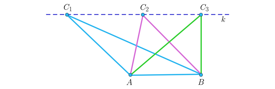 Na ilustracji przedstawiono przerywaną prostą k, na której zaznaczono trzy punkty, C indeks dolny, jeden, koniec indeksu dolnego, C indeks dolny, dwa, koniec indeksu dolnego, oraz C indeks dolny, trzy, koniec indeksu dolnego. Poniżej, znajdują się dwa współliniowe punkty A i B. Punkty na prostej, oraz punkty A i B, połączono w taki sposób, że powstały trzy trójkąty o wierzchołkach C indeks dolny, jeden, koniec indeksu dolnego, C indeks dolny, dwa, koniec indeksu dolnego, C indeks dolny, trzy, koniec indeksu dolnego i wspólnej podstawie AB.