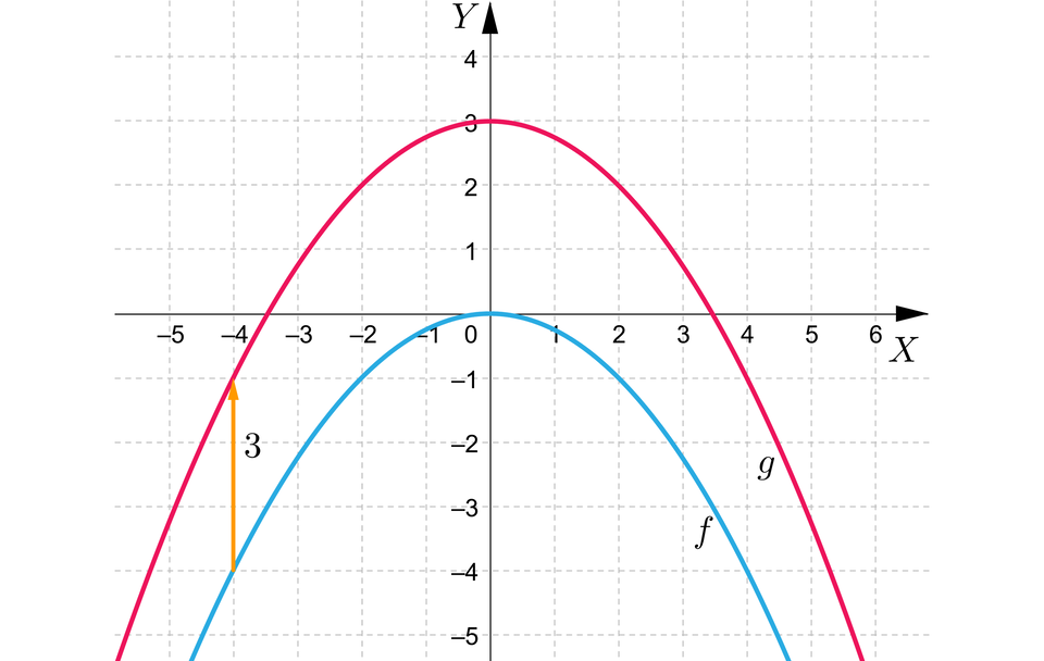 Na ilustracji  przedstawiono układ współrzędnych z poziomą osią X od minus pięciu do sześciu  oraz z pionową osią Y od minus pięciu do czterech. W układzie współrzędnych zaznaczono  funkcję kwadratową f, której wykres jest parabolą z ramionami skierowanymi do dołu oraz wierzchołkiem w początku układu współrzędnych. Parabola  przechodzi przez punkty nawias, minus, cztery, przecinek, minus, cztery, zamknięcie nawiasu oraz nawias, cztery, przecinek, minus, cztery, zamknięcie nawiasu .W tym samym układzie zaznaczono również wykres funkcji g, czyli wykres funkcji f przeniesiony o trzy jednostki do góry, który przechodzi przez punkty nawias, minus, cztery, przecinek, minus, jeden, zamknięcie nawiasu oraz nawias, cztery, przecinek, minus, jeden, zamknięcie nawiasu.