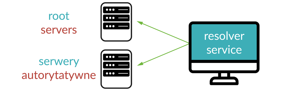 Ilustracja przedstawia laptopa, od którego odchodzą strzałki wskazujące na root servers oraz "serwery autorytatywne". Na ekranie komputera znajduje się napis resolver service.