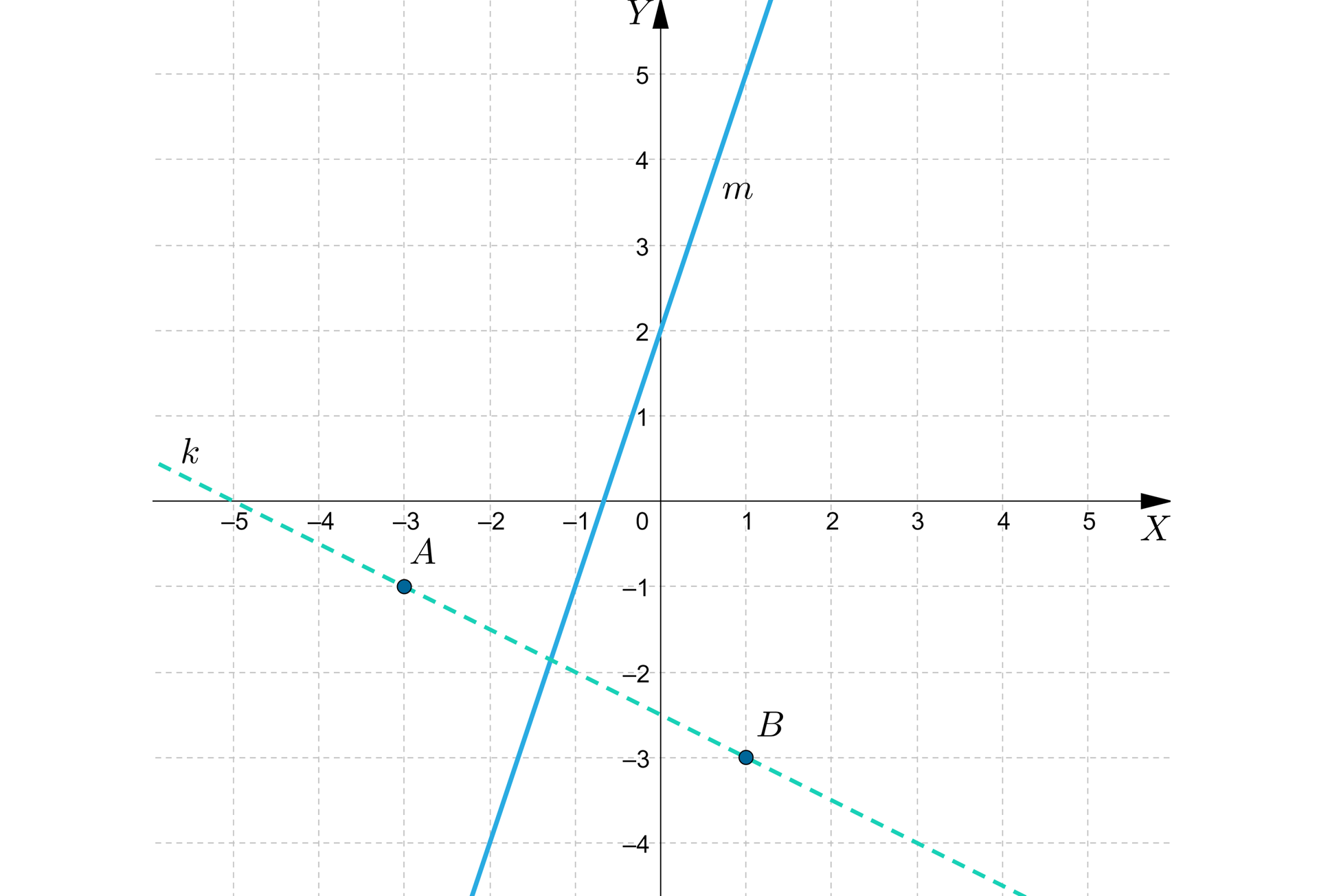 Ilustracja przedstawia układ współrzędnych z poziomą osią x od minus 5 do 5 i pionową osią y od minus 4 do pięciu. Na płaszczyźnie znajdują się dwie proste m i k. Ukośna prosta m przecina oś y w punkcie: początek nawiasu, 0, 2, zamknięcie nawiasu. Prosta k namalowana linią przerywaną poprowadzona jest przez dwa punkty kolejno: punkt A o współrzędnych: początek nawiasu, minus 3, minus 1, zamknięcie nawiasu oraz punkt B o współrzędnych: początek nawiasu, 1, minus 3, zamknięcie nawiasu. Prosta k przecina oś x w punkcie: początek nawiasu, minus 5, 0, zamknięcie nawiasu.