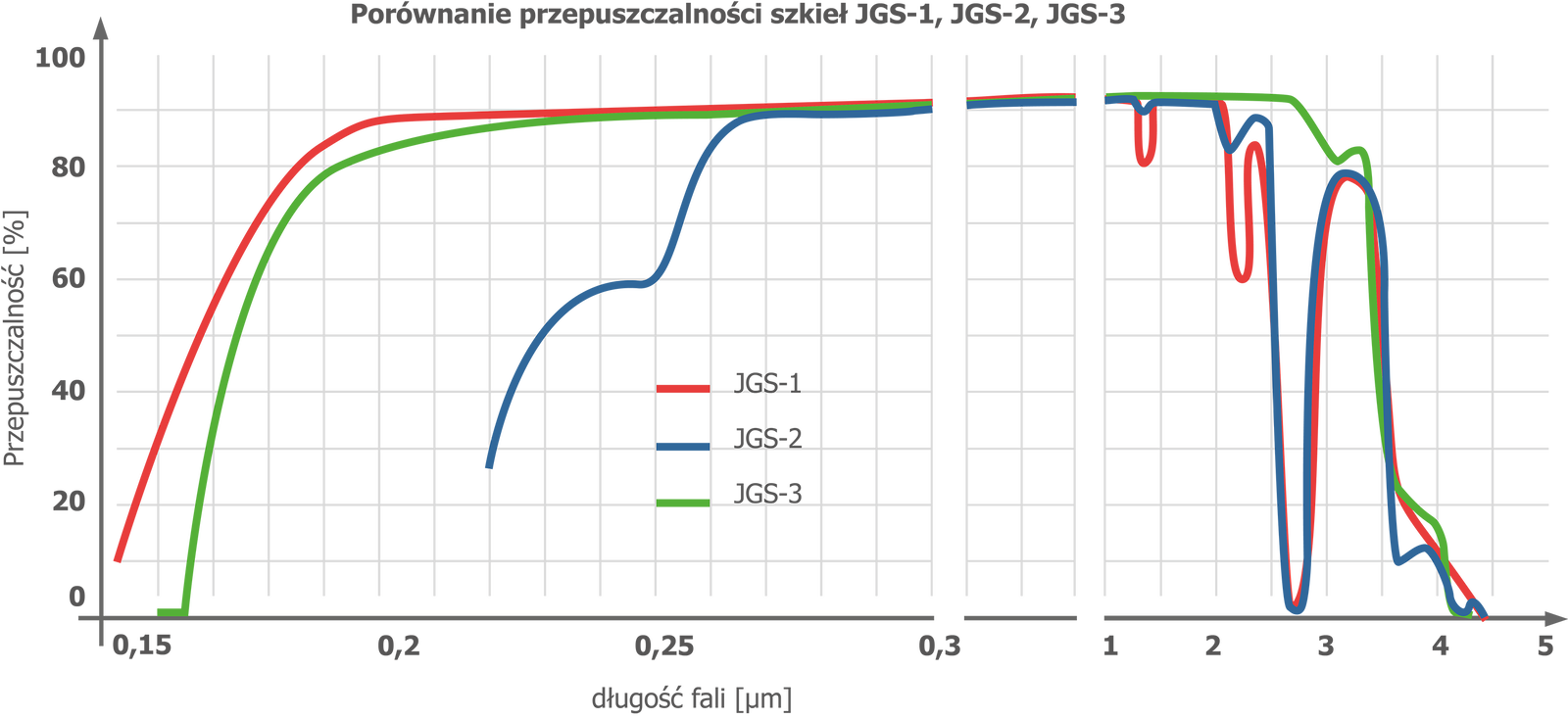 Na ilustracji przedstawiony jest wykres z trzema krzywymi: oznaczają one przepuszczalność szkieł JGS-1, JGS-2 i JGS-3. Na osi x zaznaczono wartości długości fali w mikrometrach od 0 przecinek 15 do 5. Na osi y zaznaczono wartości przepuszczalności w procentach od 0 do 100. Dla szkła JSG-1 wzrasta od 10 procent dla wartości 0 przecinek 15 mikrometra i osiąga przepuszczalność 90 procent dla wartości 0 przecinek 18 mikrometrów. Utrzymuje się na tym poziomie do wartości 1 przecinek 1 mikrometra. Przepuszczalność spada gwałtownie  do zera dla 2 przecinek 8, po czym rośnie do 80 procent dla wartości 3 przecinek 2 i ponownie spada do zera dla długości fali większej niż 4 mikrometry. JGS-2 - charakterystyka przepuszczalności rozpoczyna się od wartości długości fali 0 przecinek 23, dla której przyjmuje wartość około 30 procent, po czym rośnie do wartości 80 procent dla 0 przecinek 27 mikrometra i podobnie jak dla JSG-1 spada gwałtownie do zera dla wartości długości fali 2 przecinek 8, po czym wzrasta do 80 procent i maleje do zera dla długości fali około 4 mikrometrów. JGS-3 - przepuszczalność zaczyna się dla wartości długości fali zero przecinek 16 i rośnie do 80 procent dla wartości około 0 przecinek 2 mikrometra i utrzymuje tę wartość do długości fali około 3 mikrometrów, po czym spada do zera dla czterech mikrometrów.    