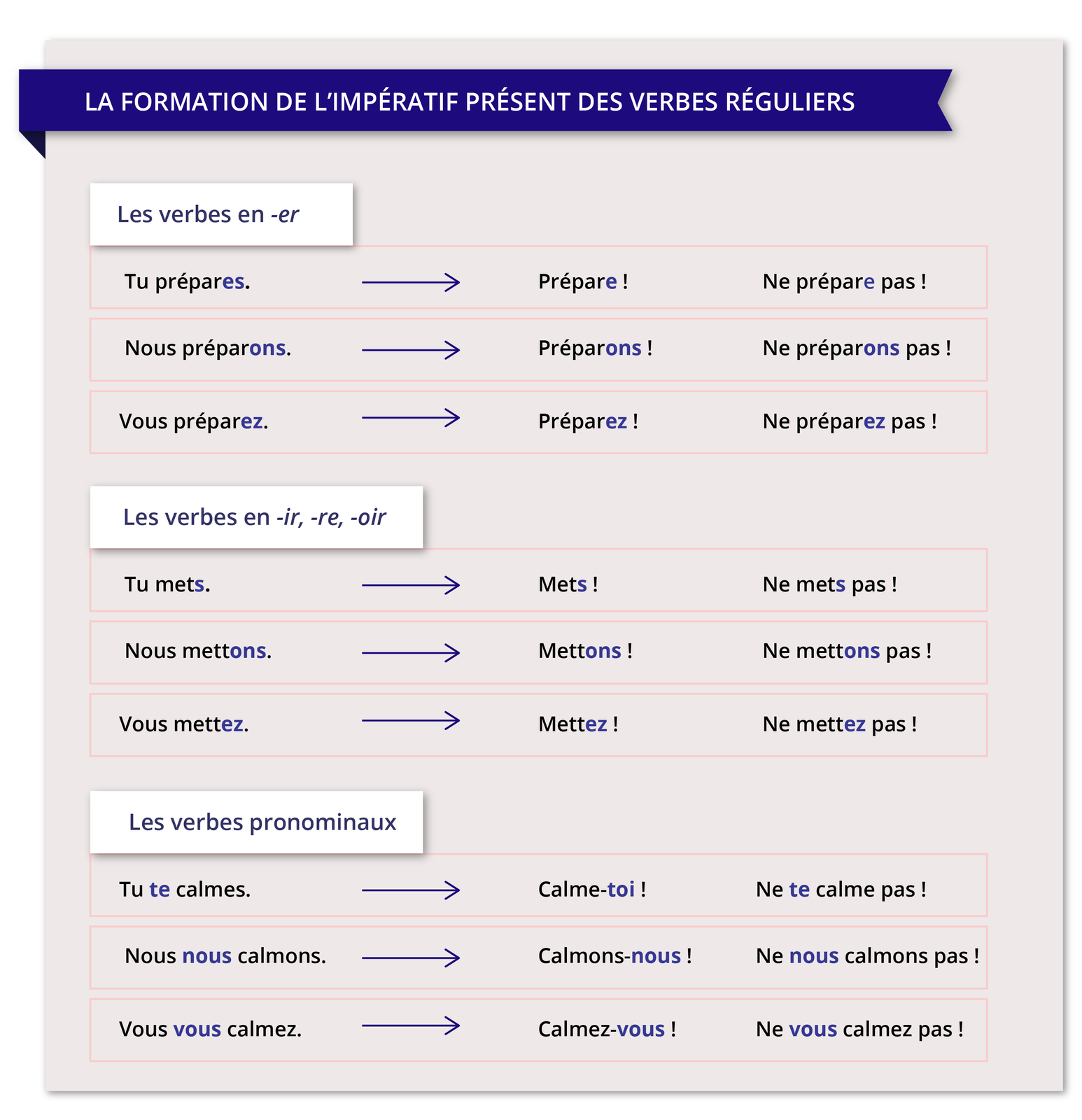 Ilustracja przedstawia zasady tworzenia trybu rozkazującego francuskich czasowników regularnych.