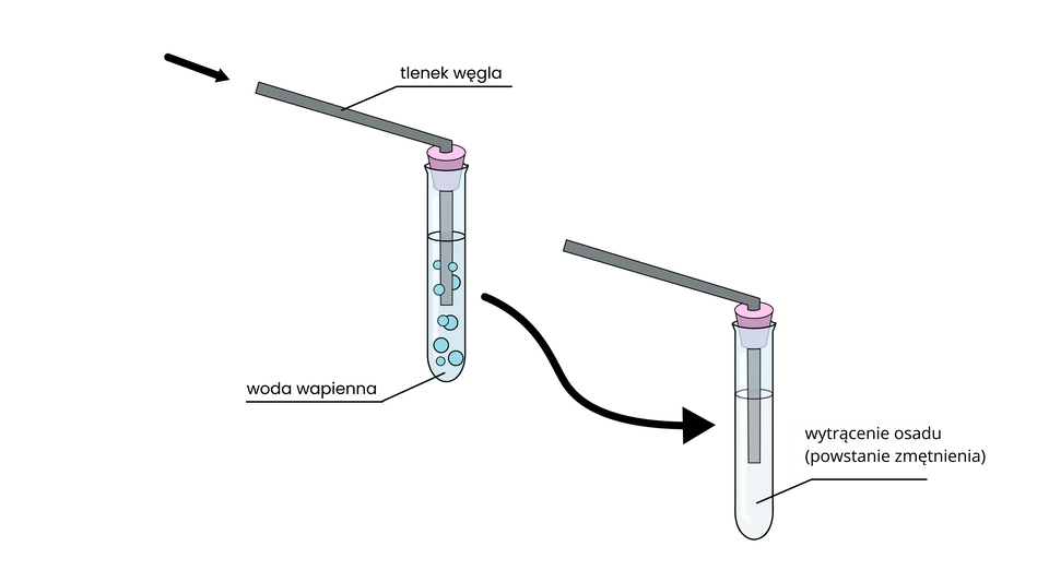 Na ilustracji ukazano schemat doświadczenia. W lewej górnej części ilustracji ukazano probówkę z wodą wapienną, którą przedstawiono jako przezroczystą ciecz z błękitnymi bąbelkami. Probówka zatkana jest różowym korkiem z rurką, przez którą wprowadzany jest tlenek węgla. Dalej znajduje się strzałka w prawo. Za strzałką znajduje się ta sama probówka, ale woda wapienna ukazana została jako biała ciecz i opisana została jako: wytrącenie osadu (powstanie zmętnienia).