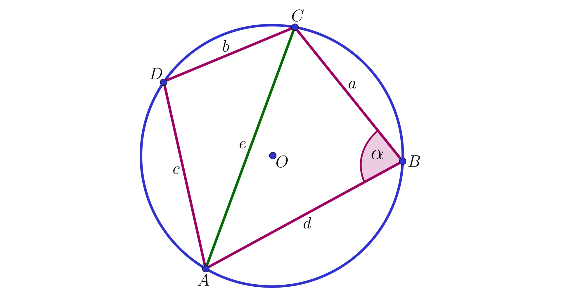 Ilustracja przedstawia okrąg o środku O opisany na czworokącie ABCD. Przekątna czworokąta AC ma wartość e , bok AB ma wartość d , bok BC ma wartość a, bok CD ma wartość b a bok DA ma wartość c. Kąt ABC ma wartość α.