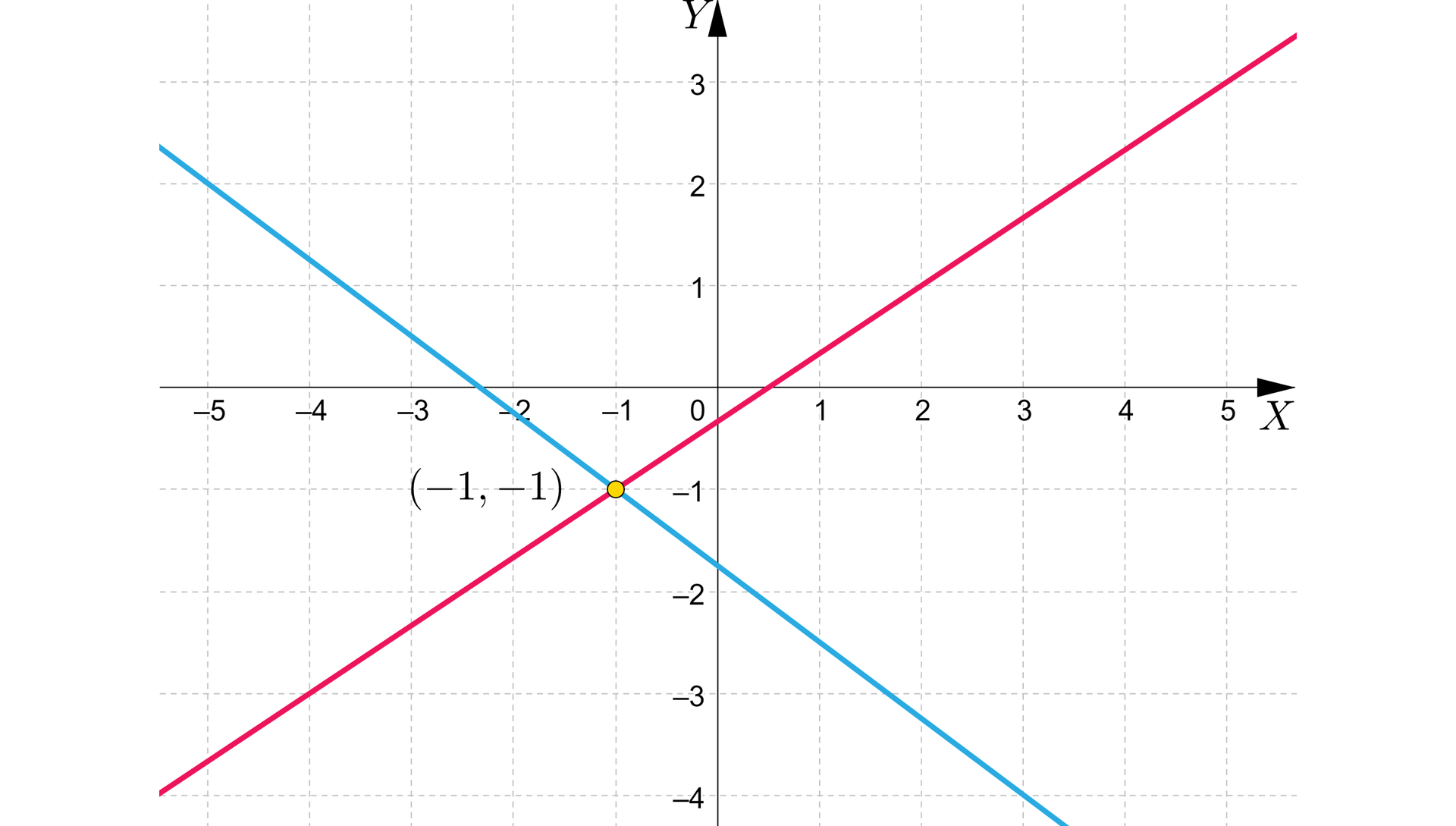 Ilustracja przedstawia układ współrzędnych z poziomą osią x od minus 5 do pięć i pionową osią y od minus 4 do trzy. W układzie zaznaczono dwie ukośne proste. Pierwsza z nich przechodzi przez punkty: nawias minus pięć średnik dwa zamknięcie nawiasu oraz nawias trzy średnik minus cztery zamknięcie nawiasu. Druga prosta przechodzi przez punkty: nawias minus cztery średnik minus trzy zamknięcie nawiasu i nawias dwa średnik jeden zamknięcie nawiasu. Proste przecinają się w punkcie o współrzędnych nawias minus jeden średnik minus jeden zamknięcie nawiasu.